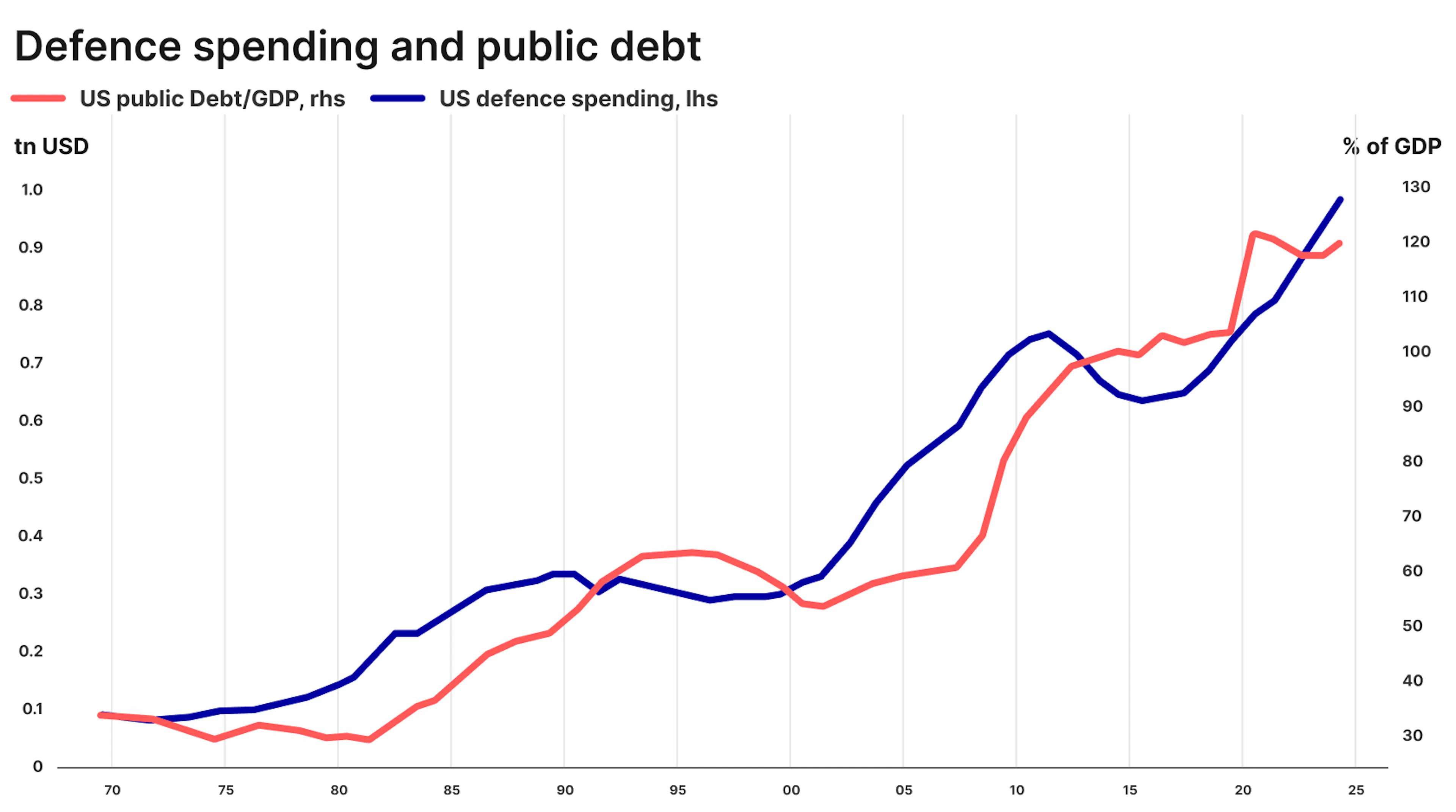 Defence spending & public debt