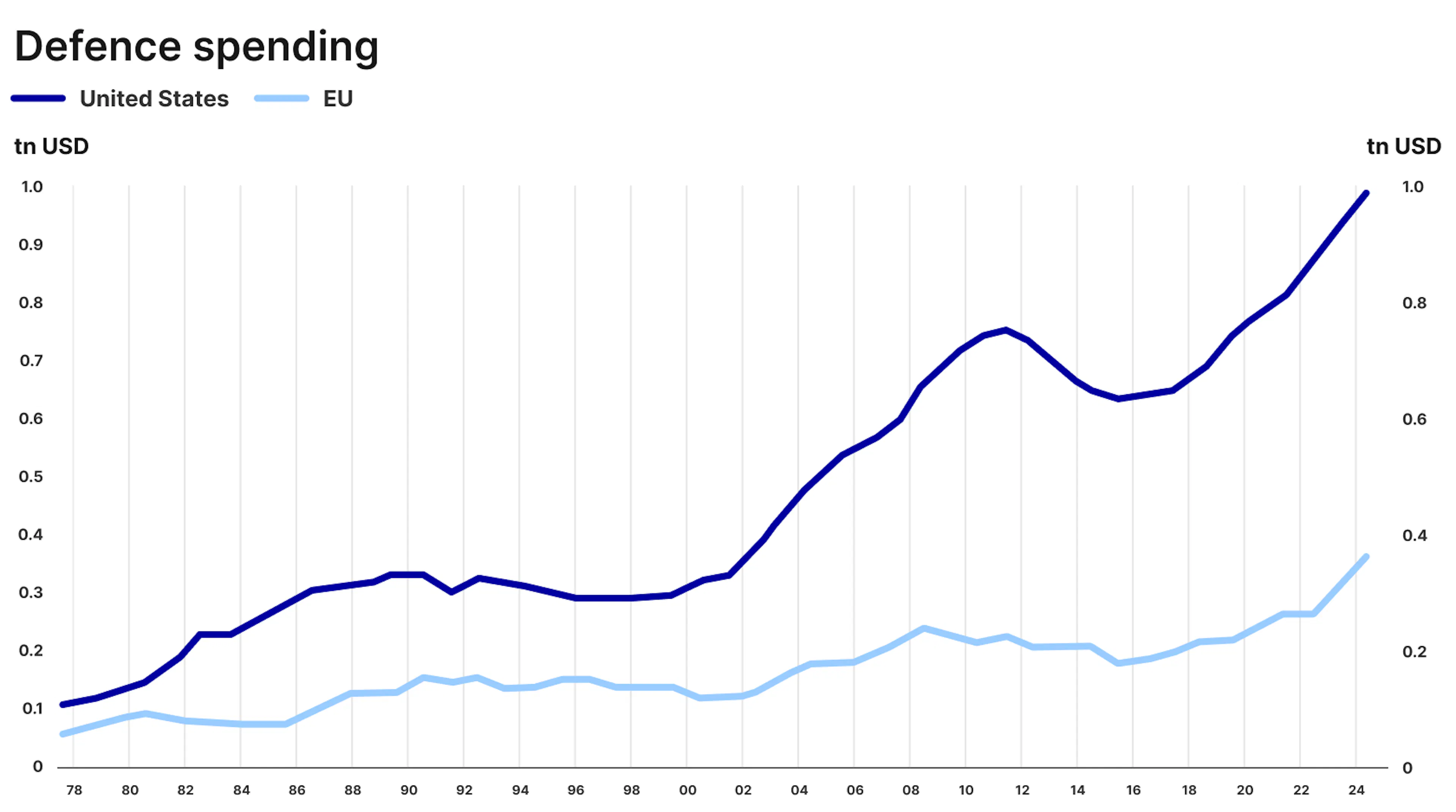 Defence spending