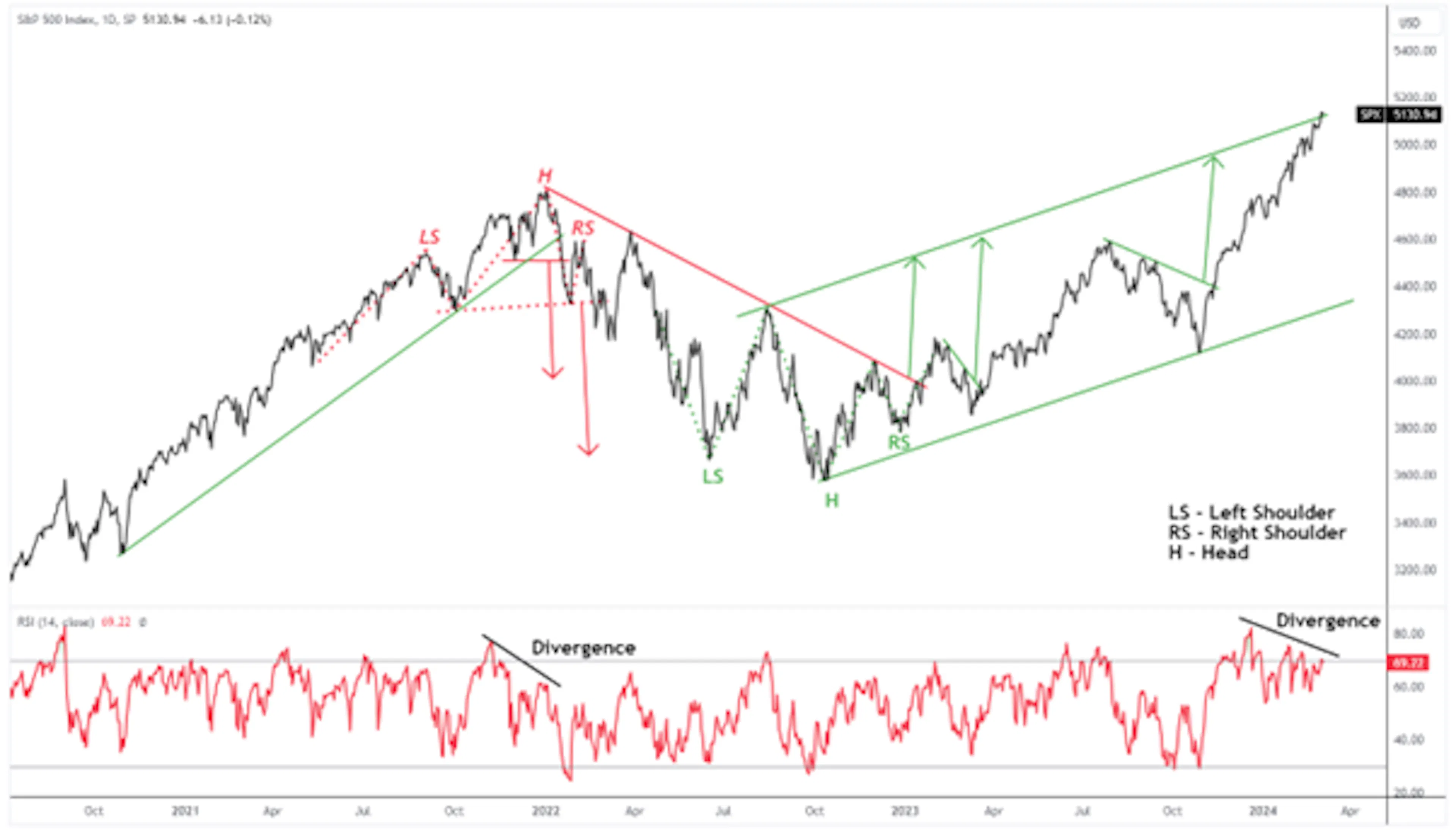 &P 500 Index 