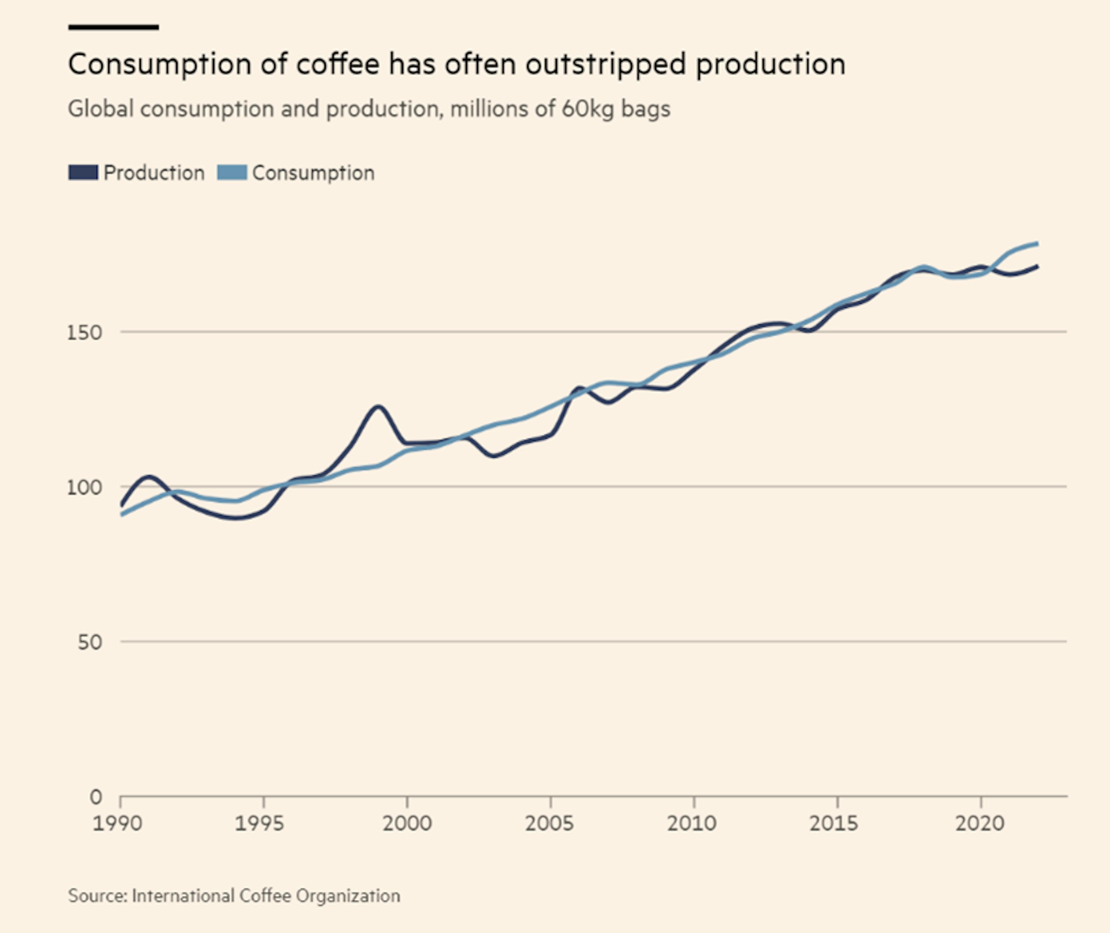 onsumption of coffee has often outstripped production.