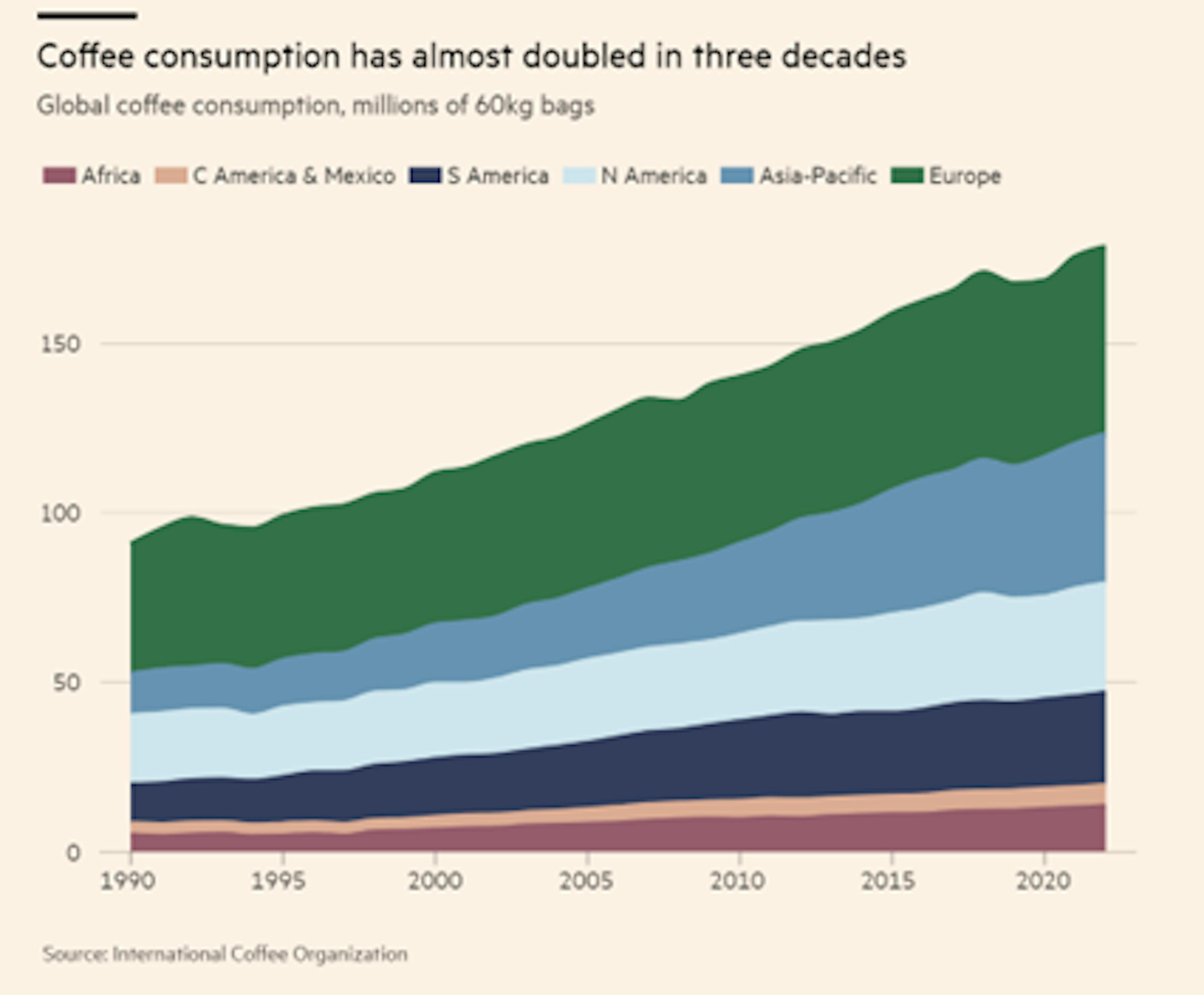 offee consumption has almost doubled in three decades.