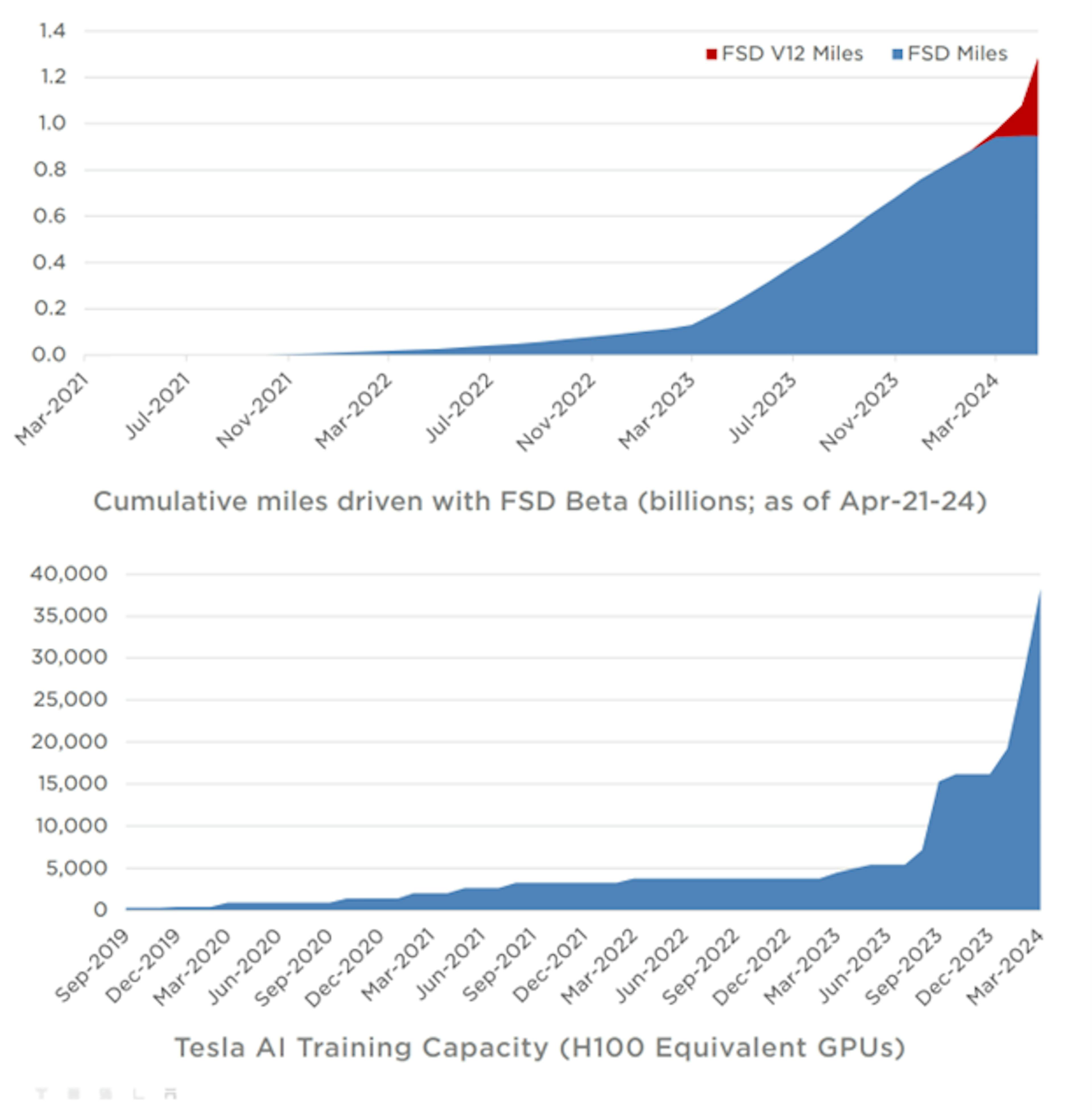 esla AI Training Capacity