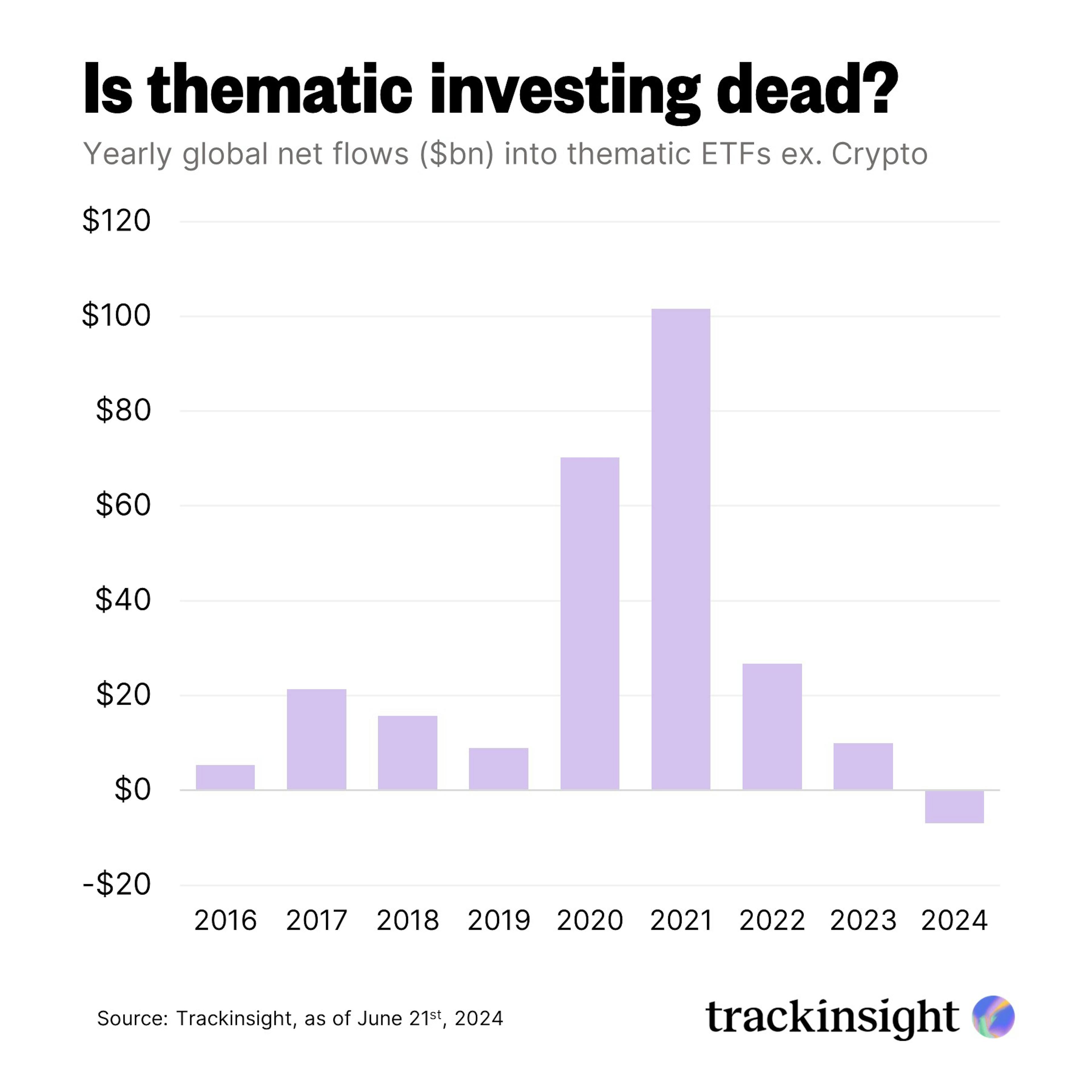 Is Thematic Investing dead?