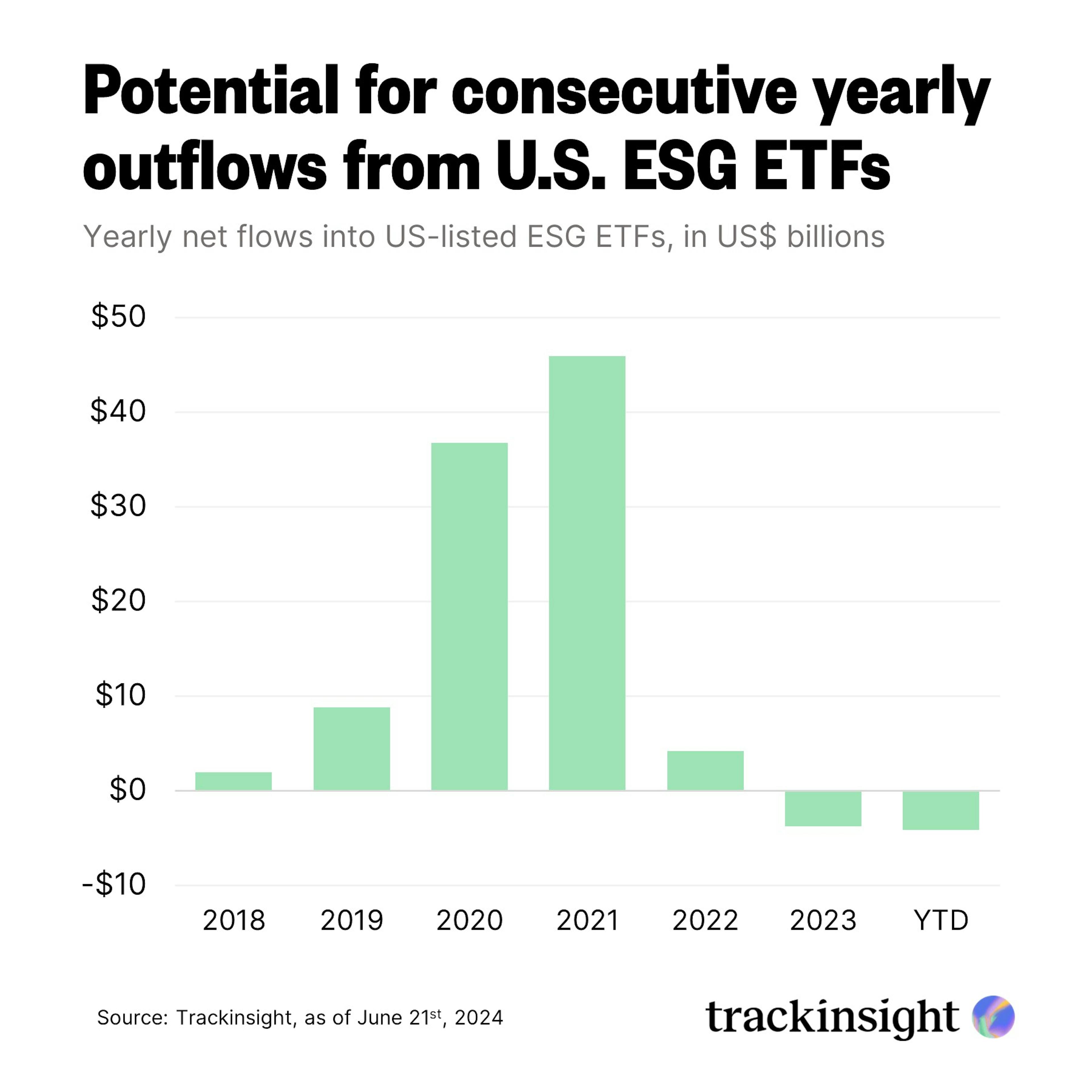Potential for consecutive yearly outflows from U.S. ESG ETFs