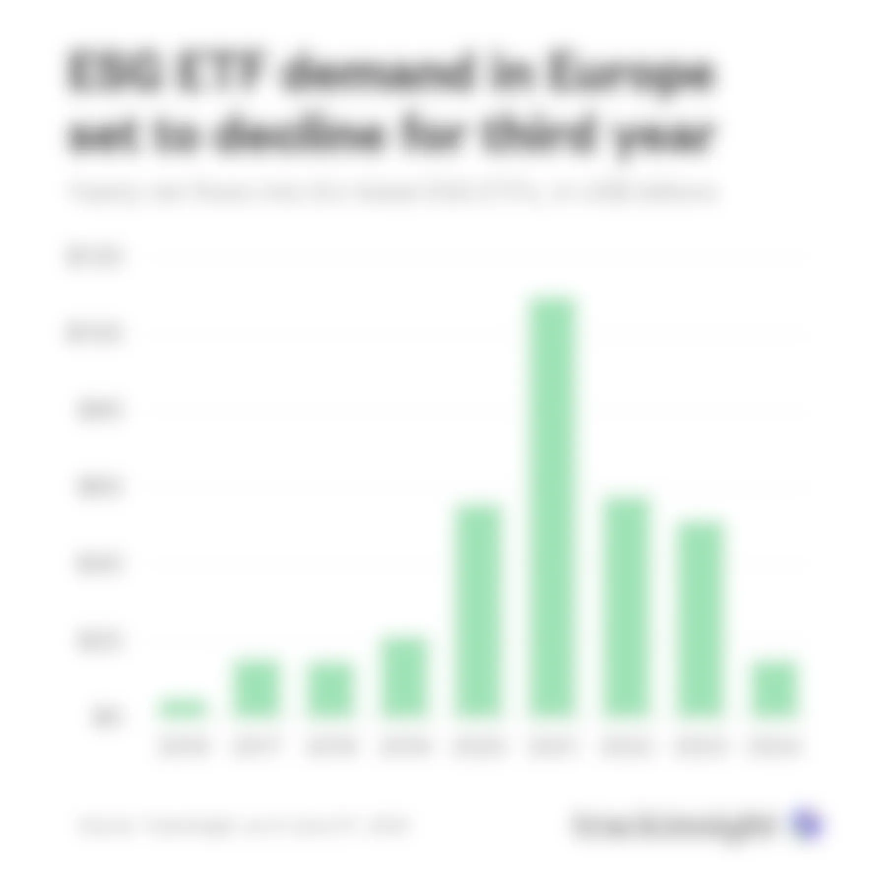 ESG ETF demand in Europe set to decline for third year