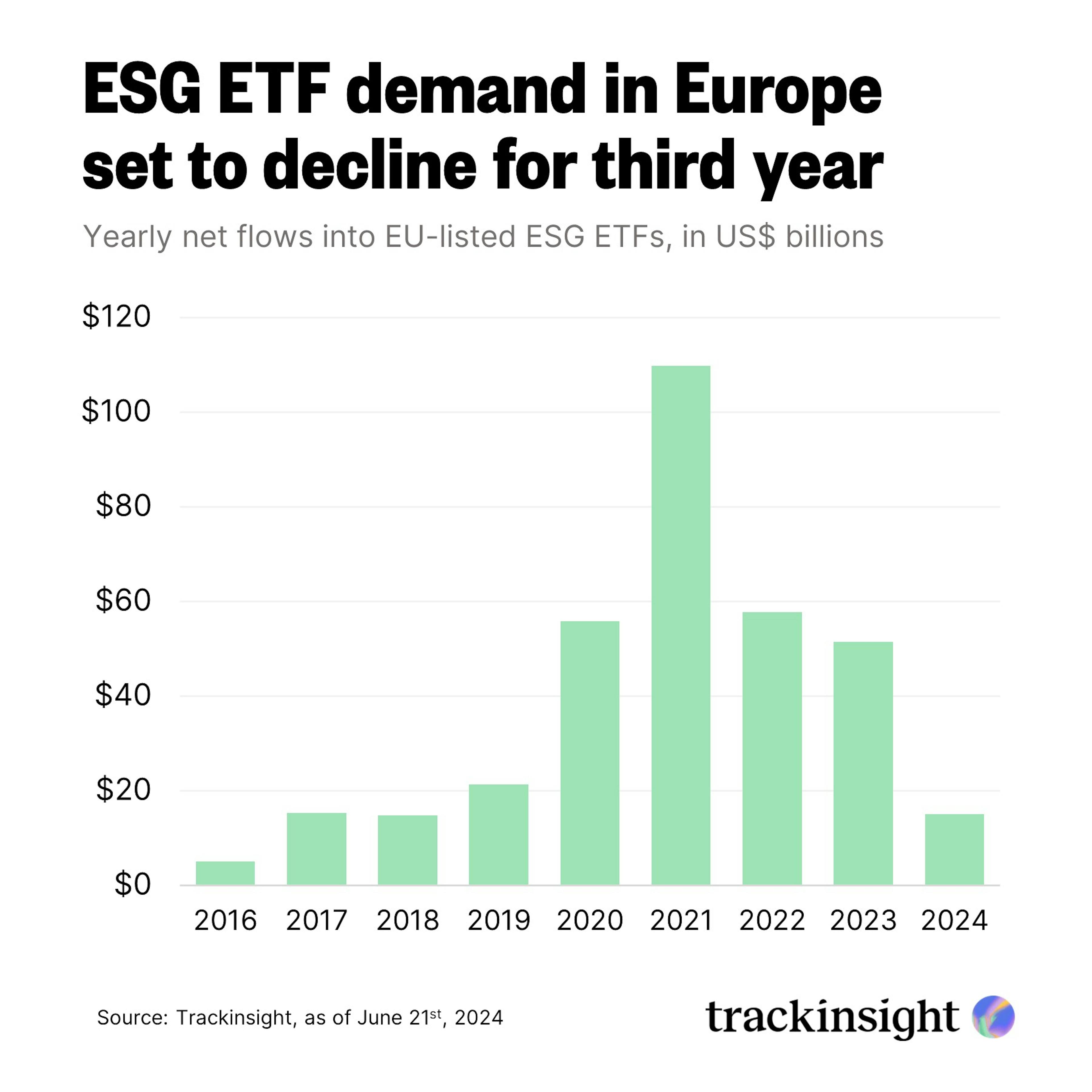 ESG ETF demand in Europe set to decline for third year