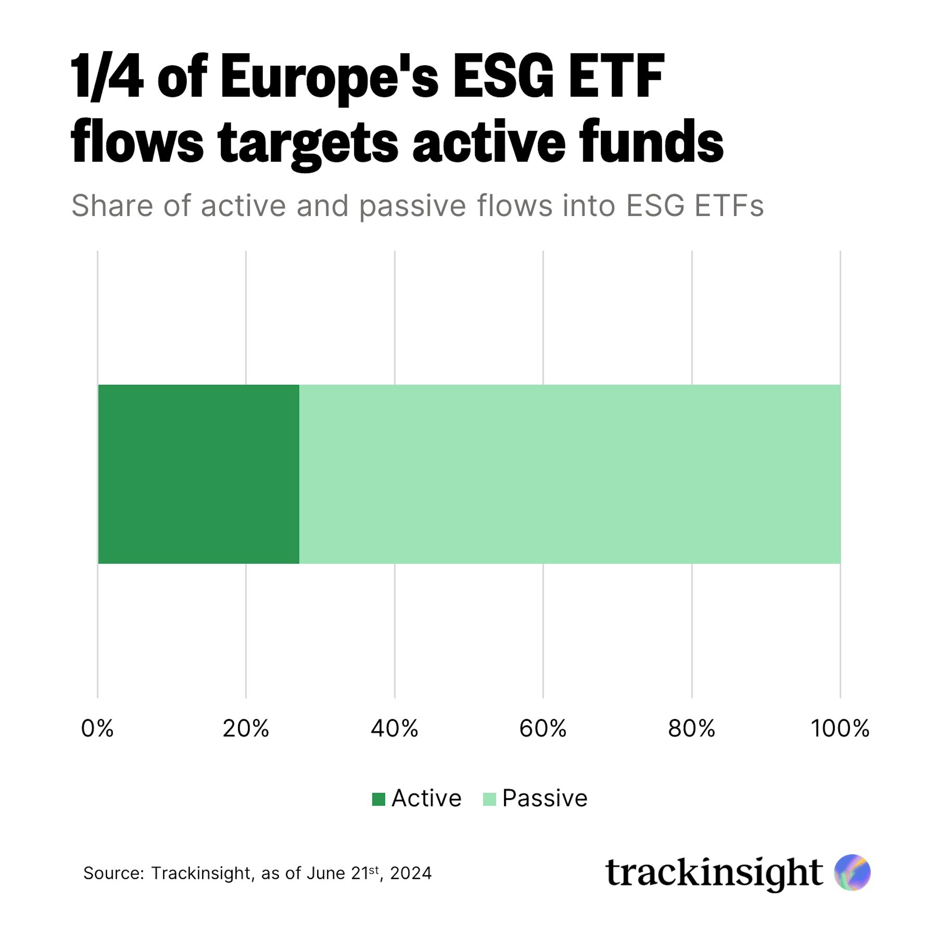 1/4 of Europe's ESG ETF flows targets active funds