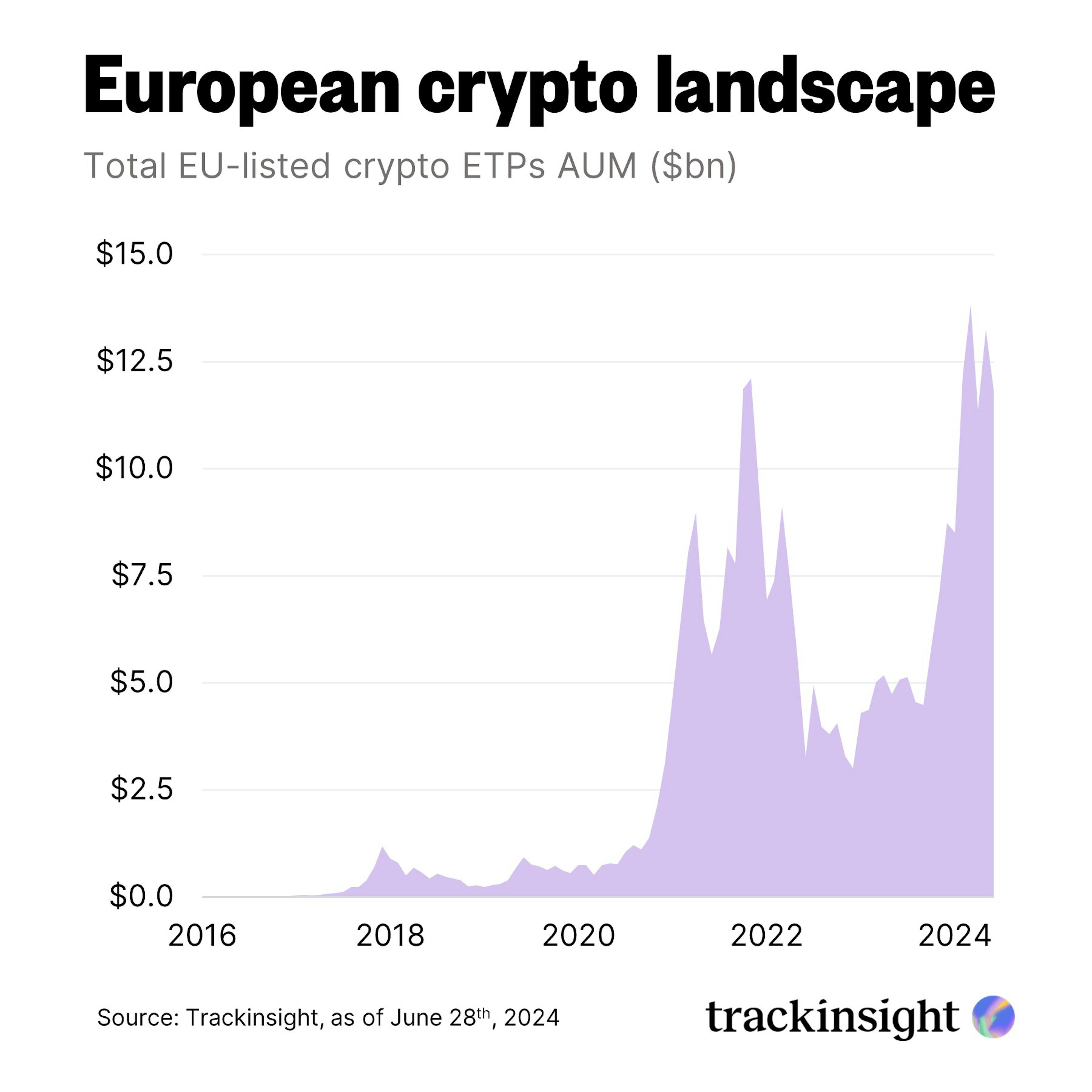 European Crypto Landscape