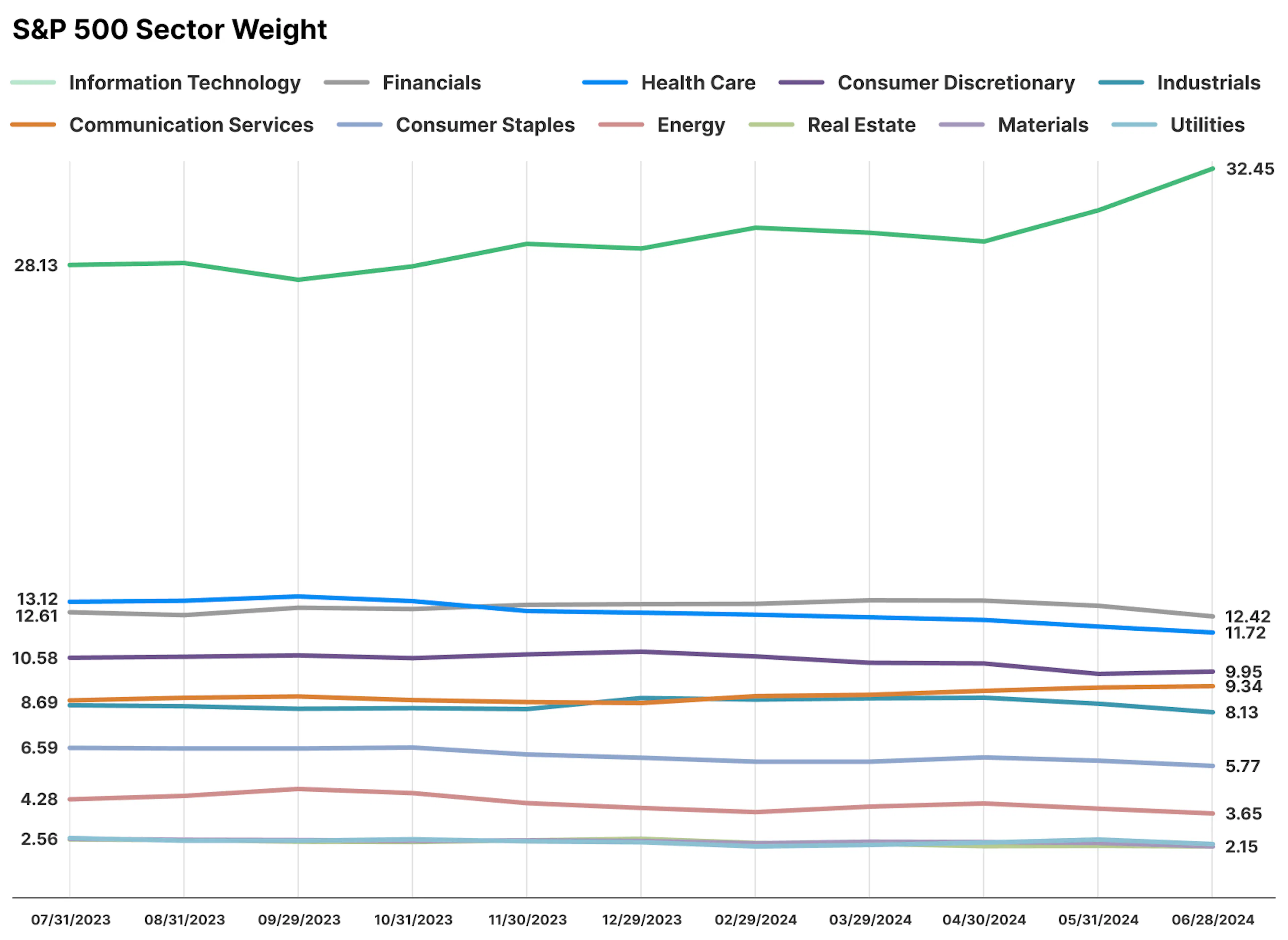 &P 500 Sector Weights History