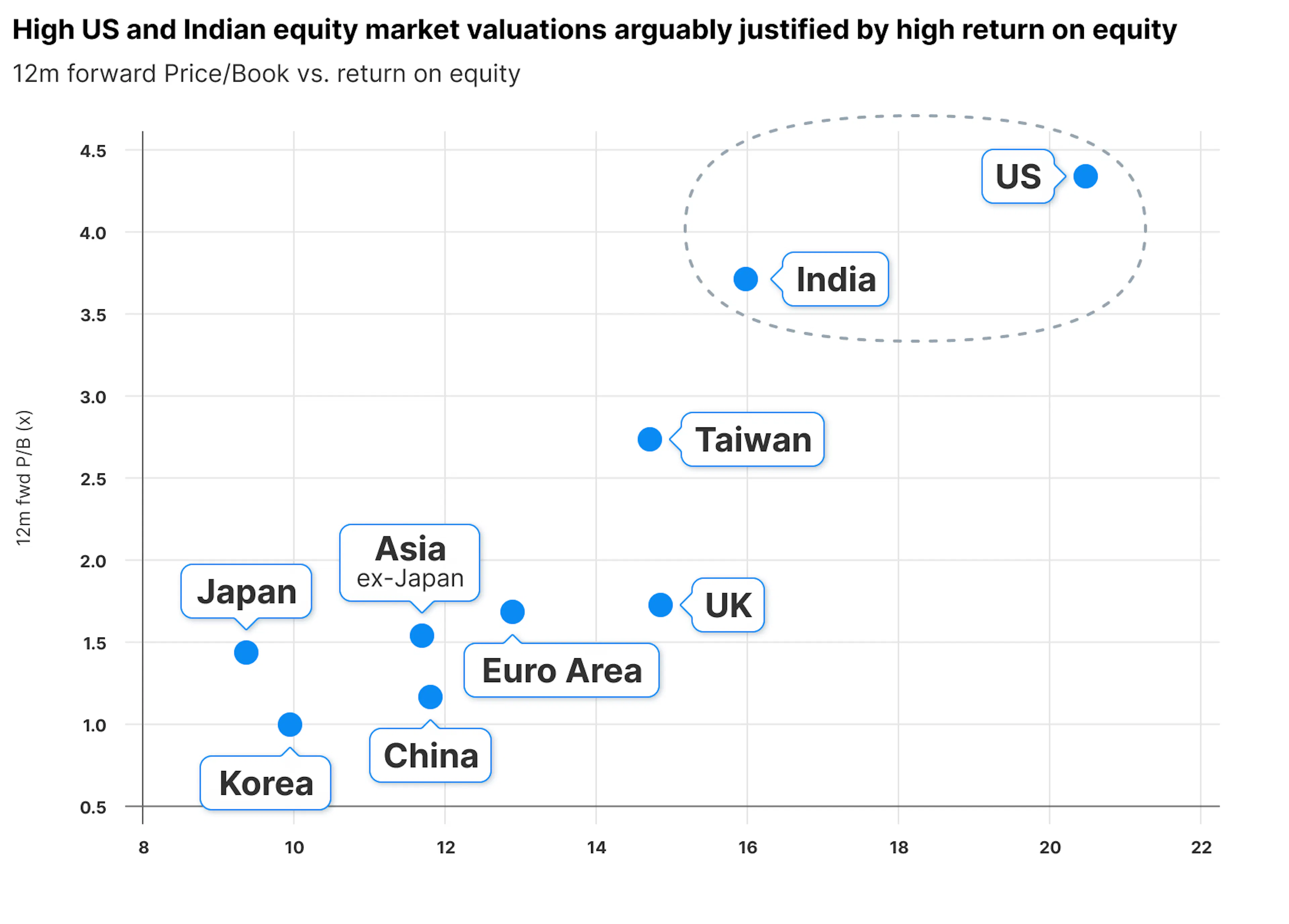 igh US and Indian equity market valuations arguably justified by high return on equity. 12m forward Price/Book vs. return on equity.
