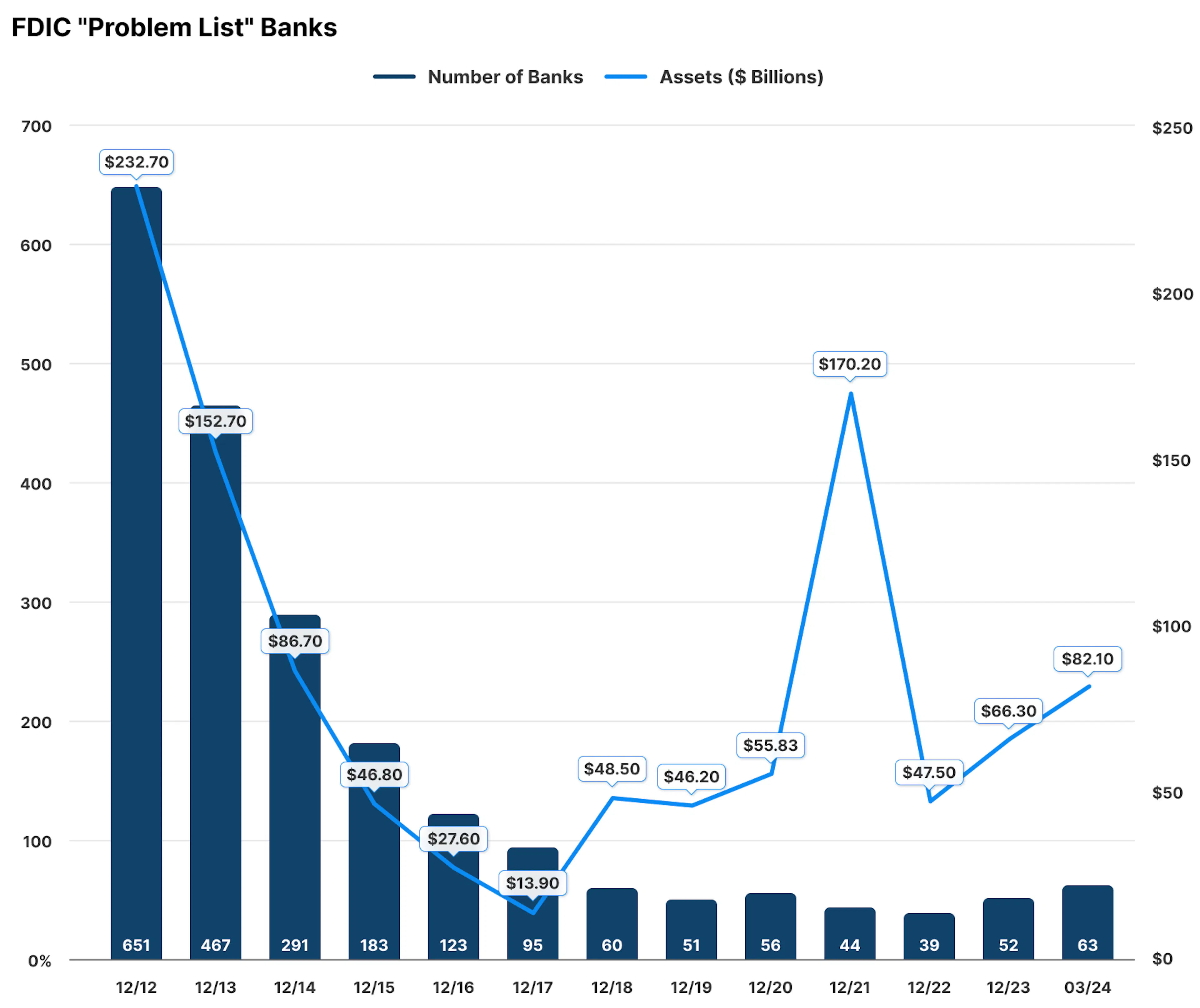 DIC "Problem List" Banks