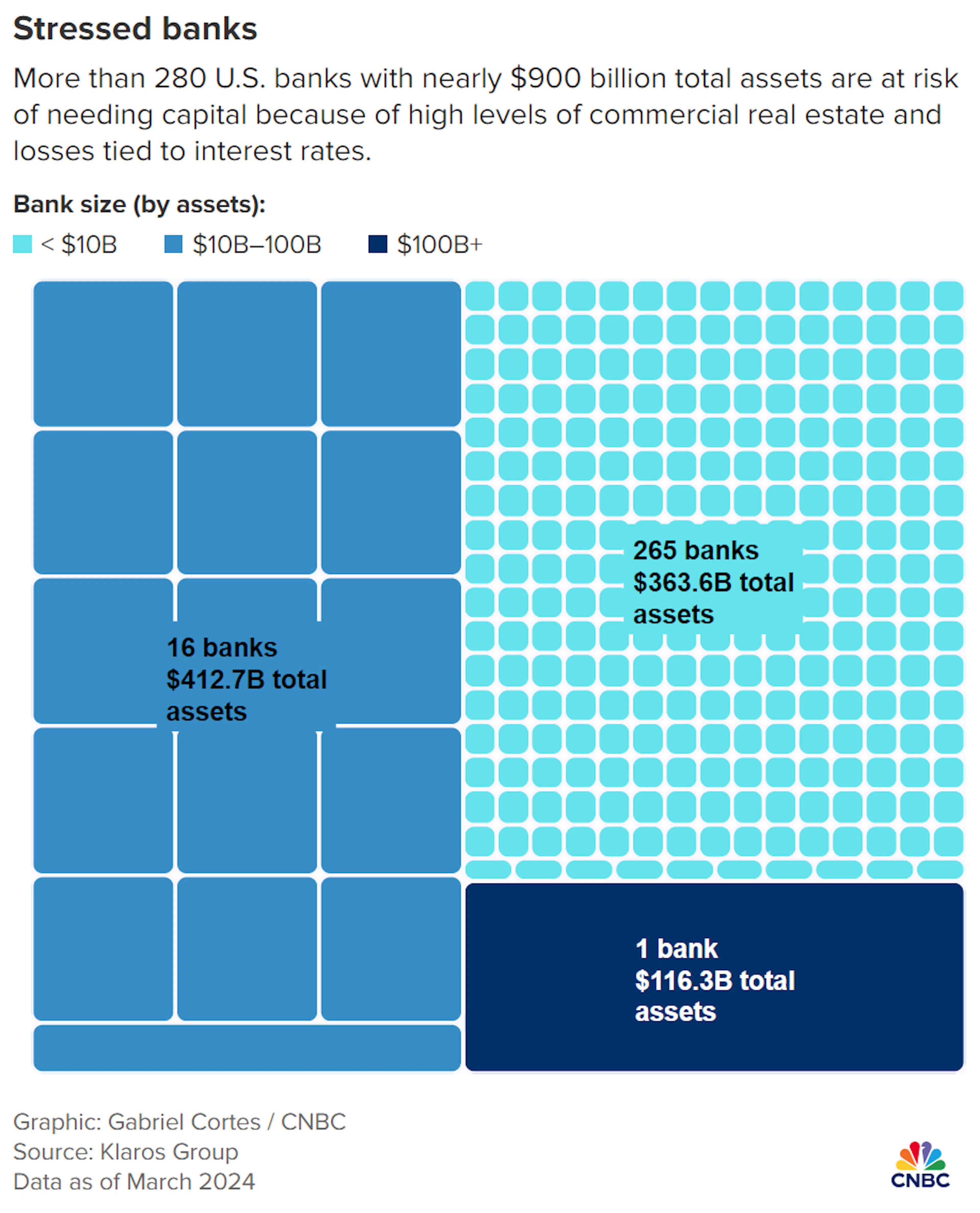 tressed banks More than 280 U.S. banks with nearly $900 billion total assets are at risk of needing capital because of high levels of commercial real estate and losses tied to interest rates