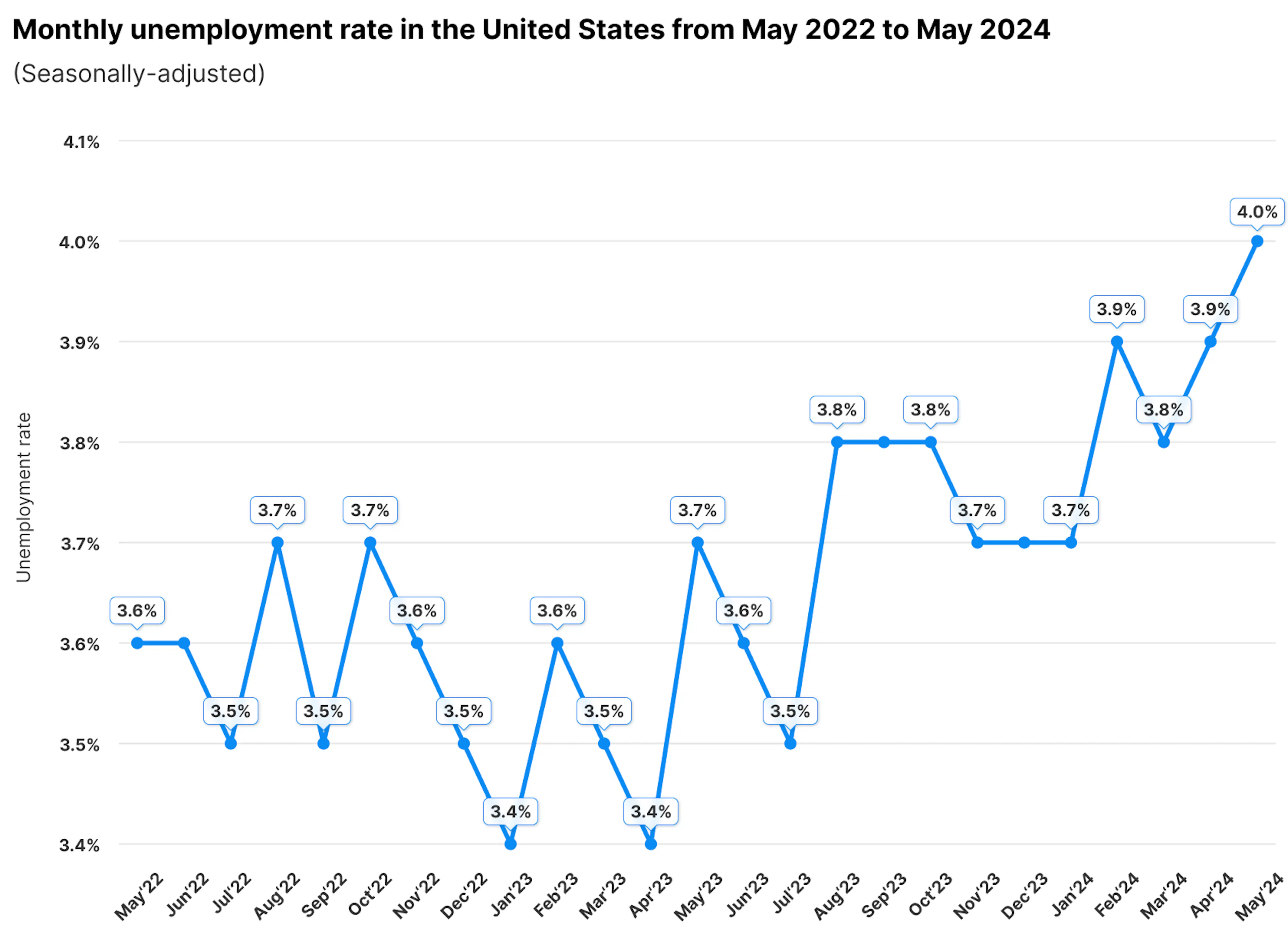 onthly unemployment rate