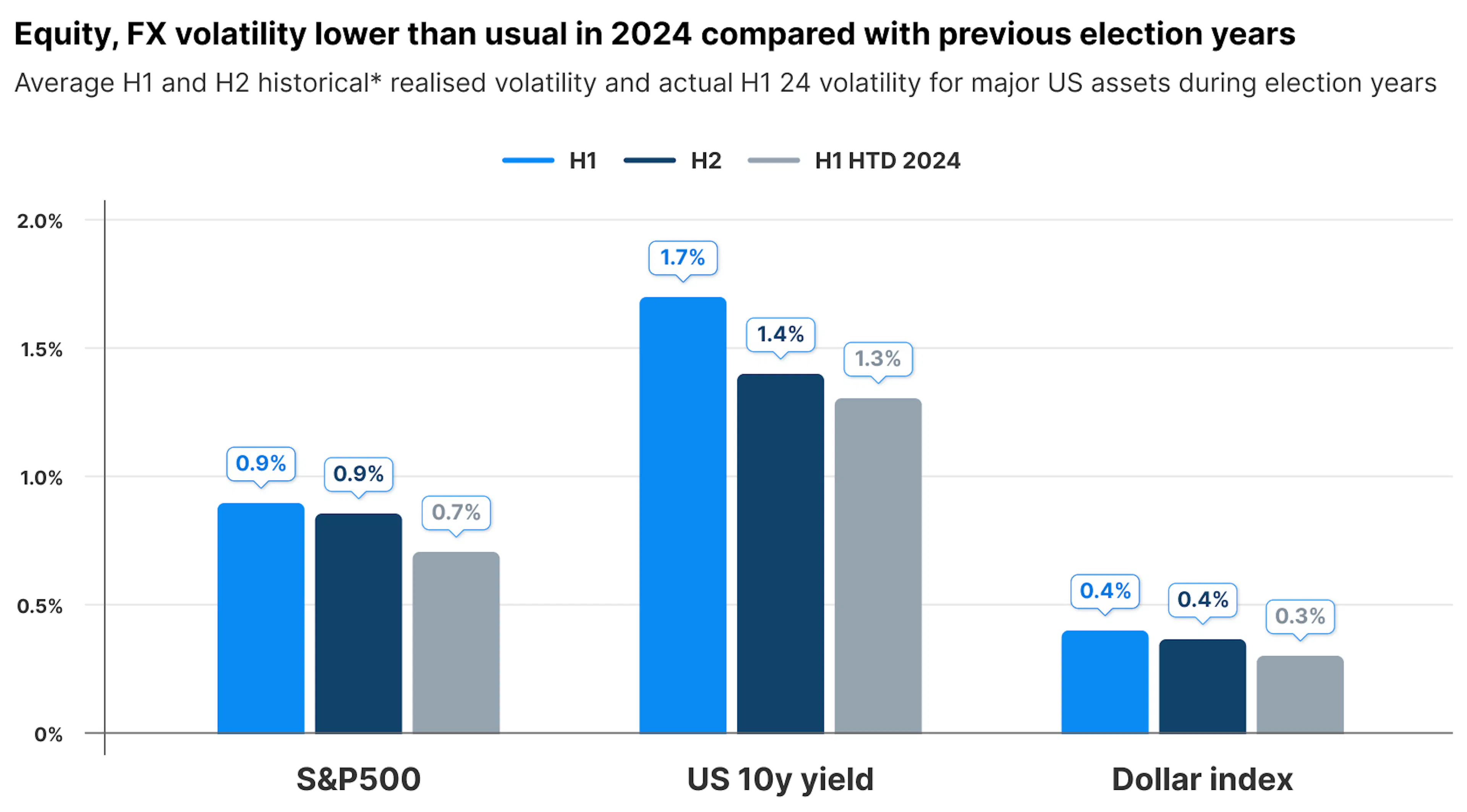 quity, FX volatility lower than usual in 2024 compared with previous election years. Average H1 and H2 historical* realised volatility and actual H1 24 volatility for major US assets during election years