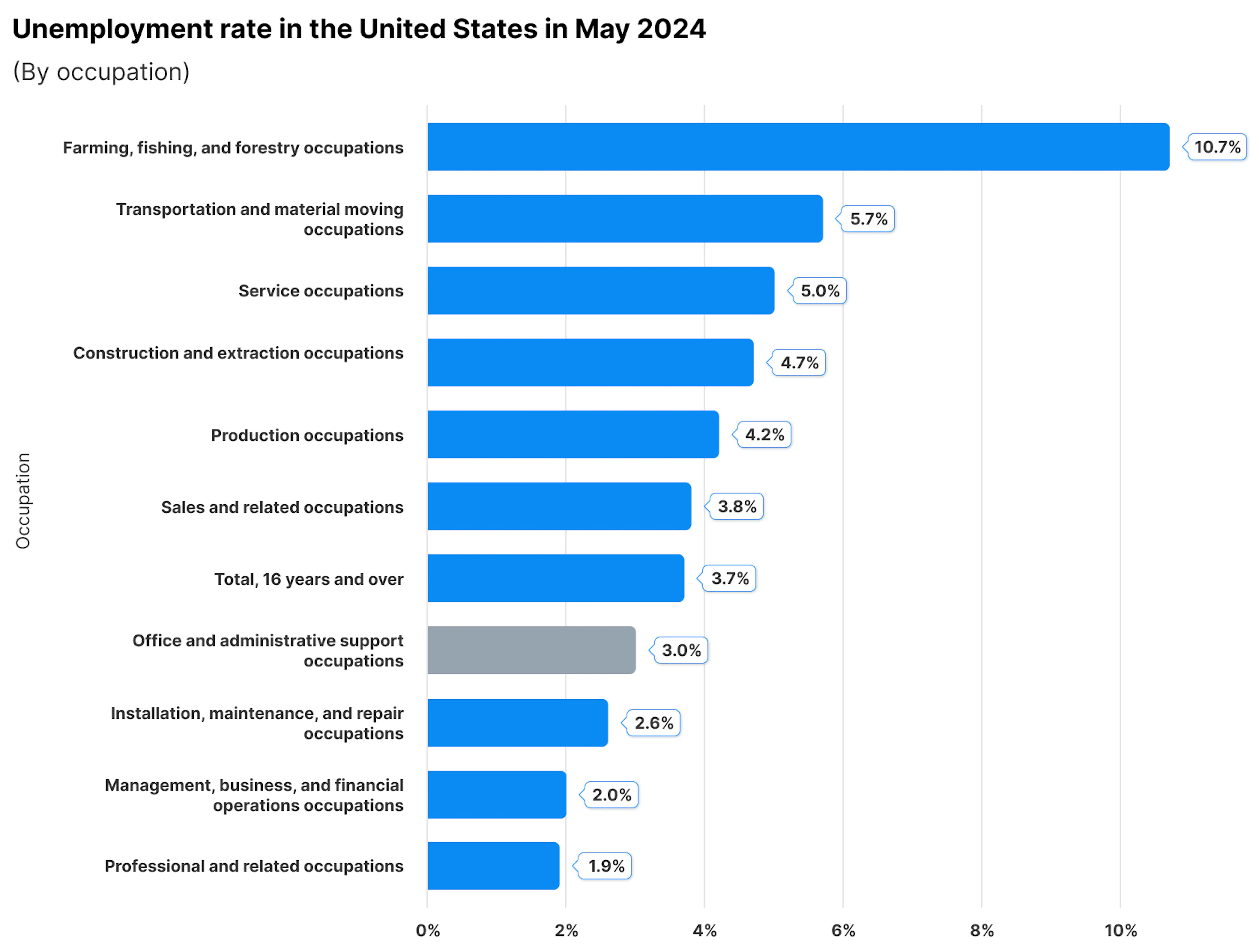 nemployment rate by occupation.