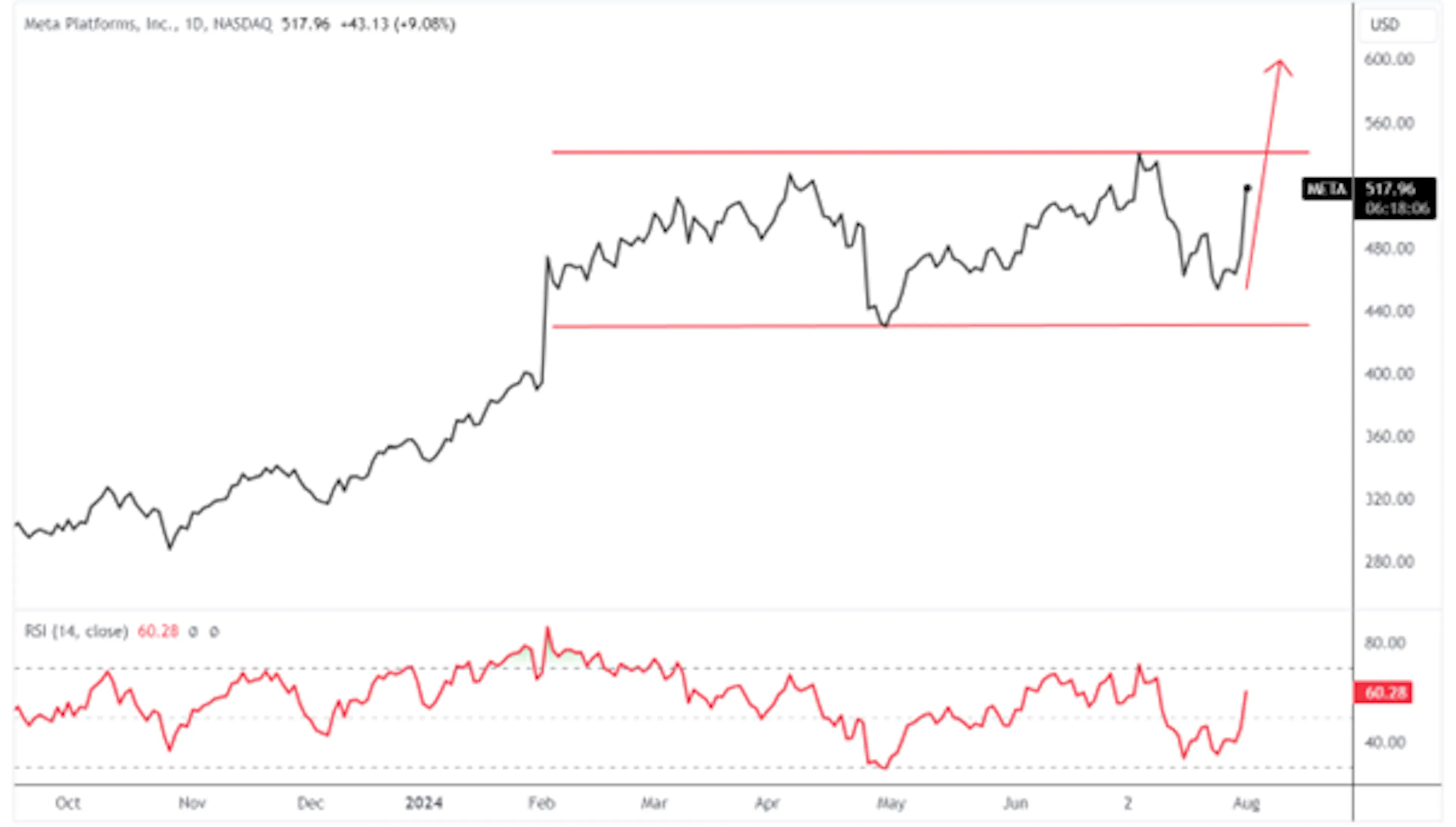 eta Share Price Technical Analysis