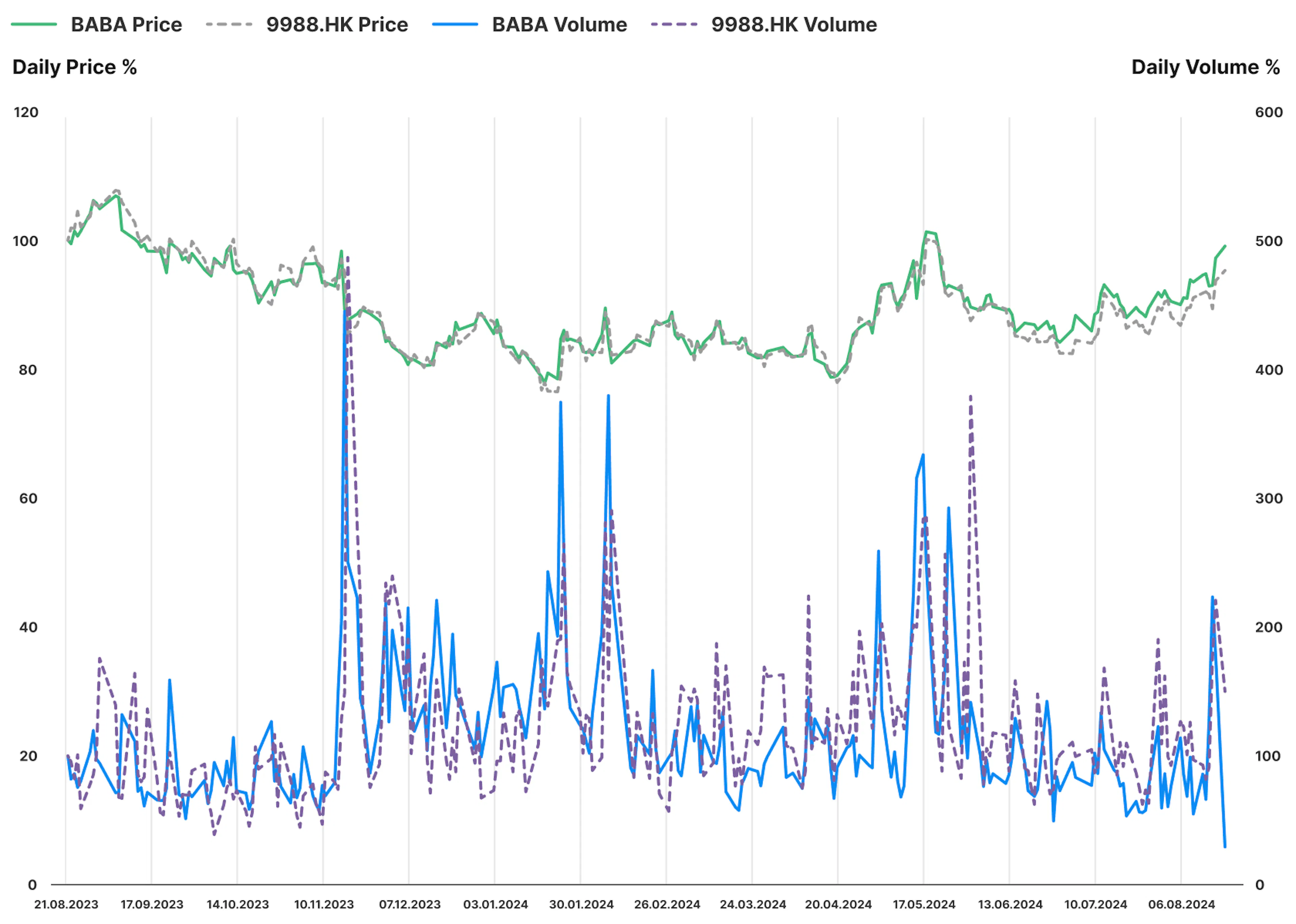 libaba Dual Listing Prices
