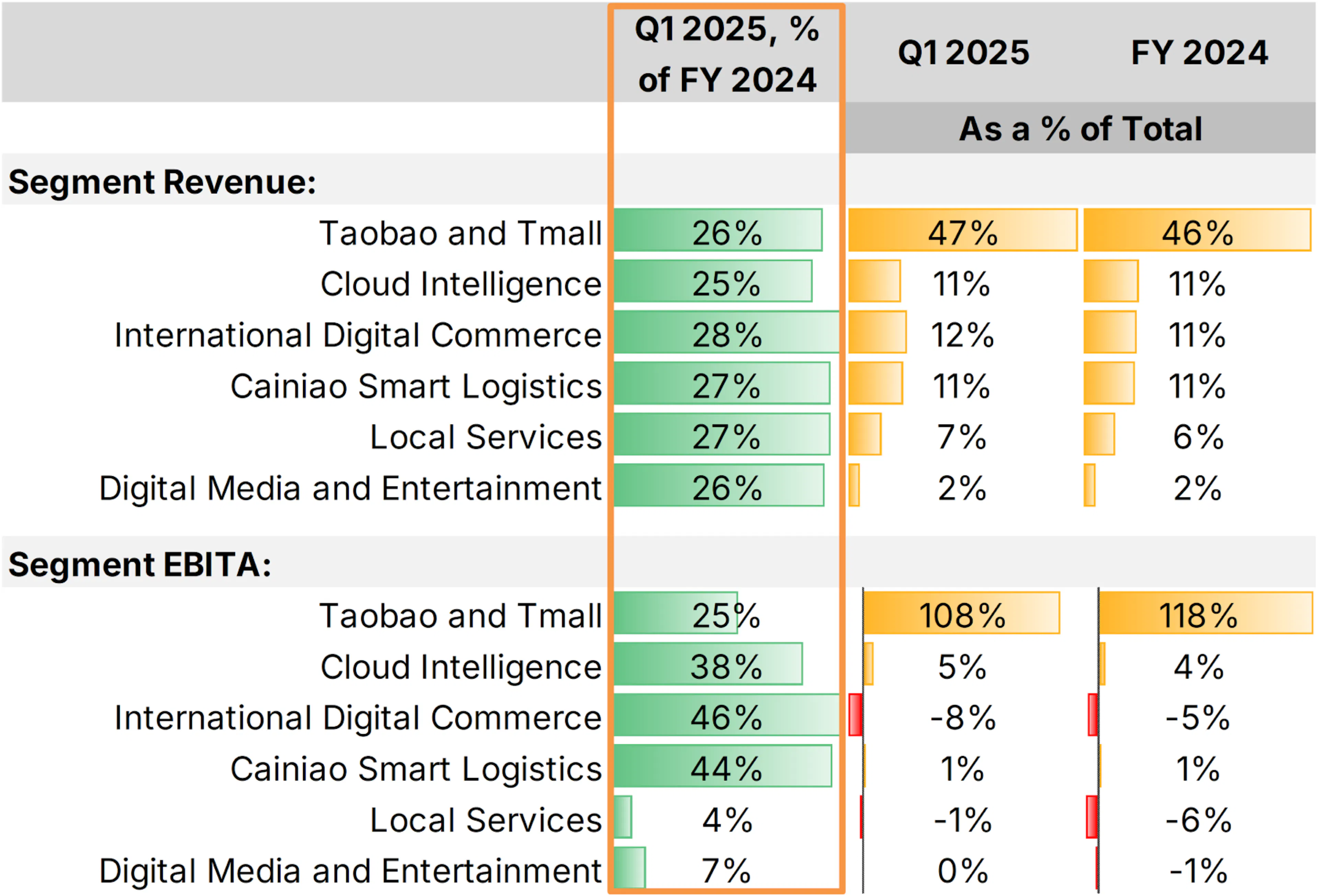 libaba Segment Revenue and Profits