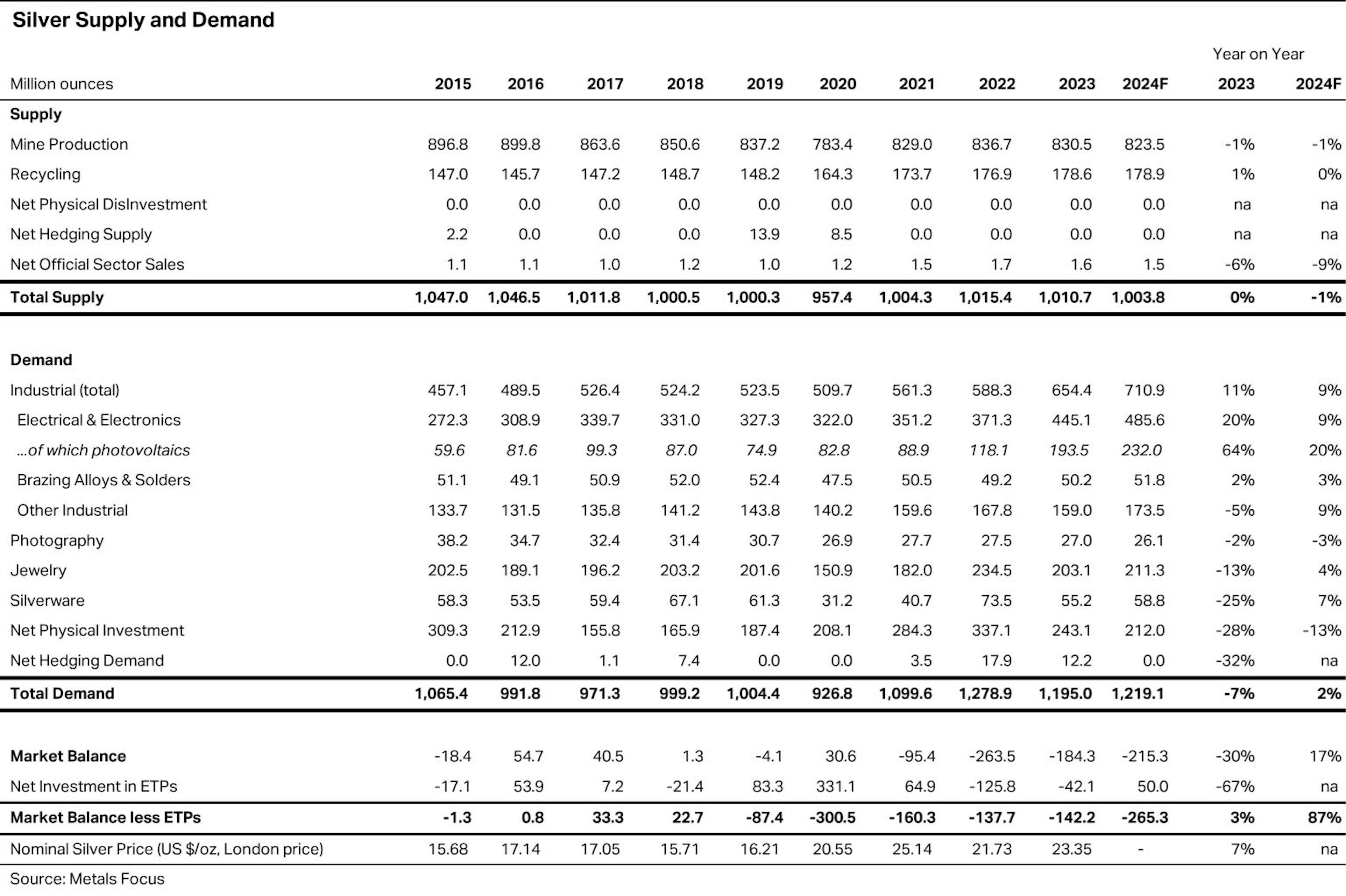 ilver Supply Demand Table