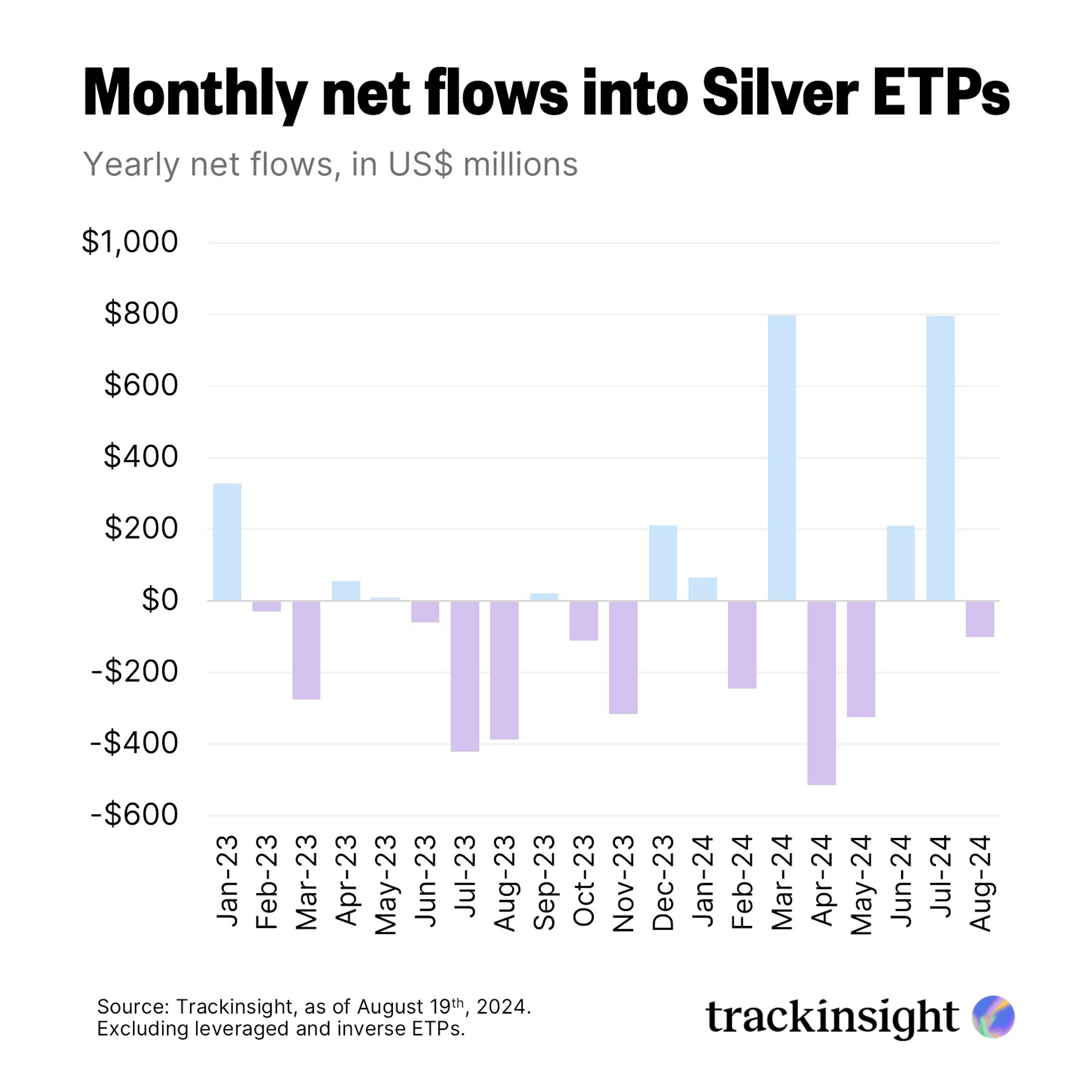 ilver ETFs Flows Chart