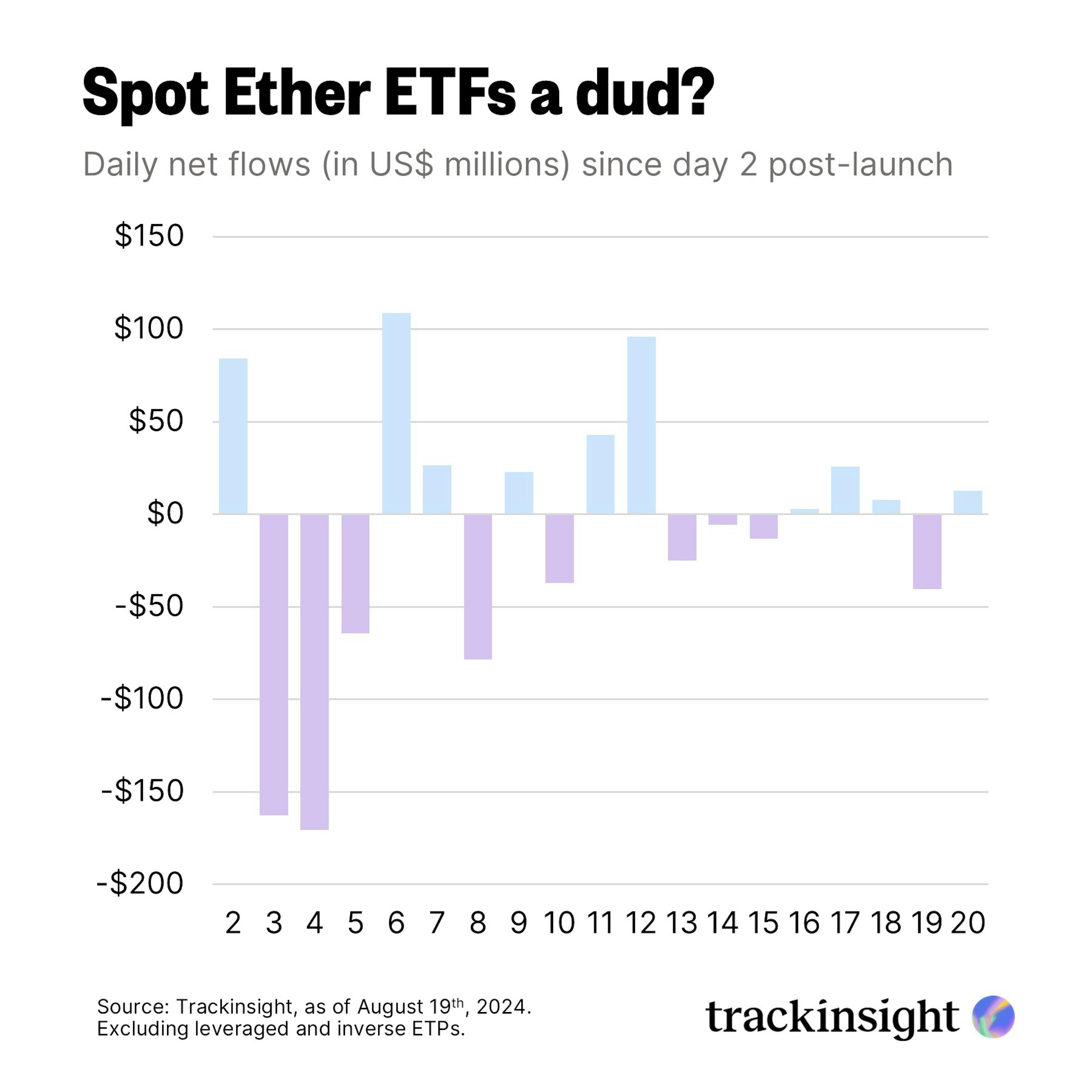 pot Ether ETFs Flows