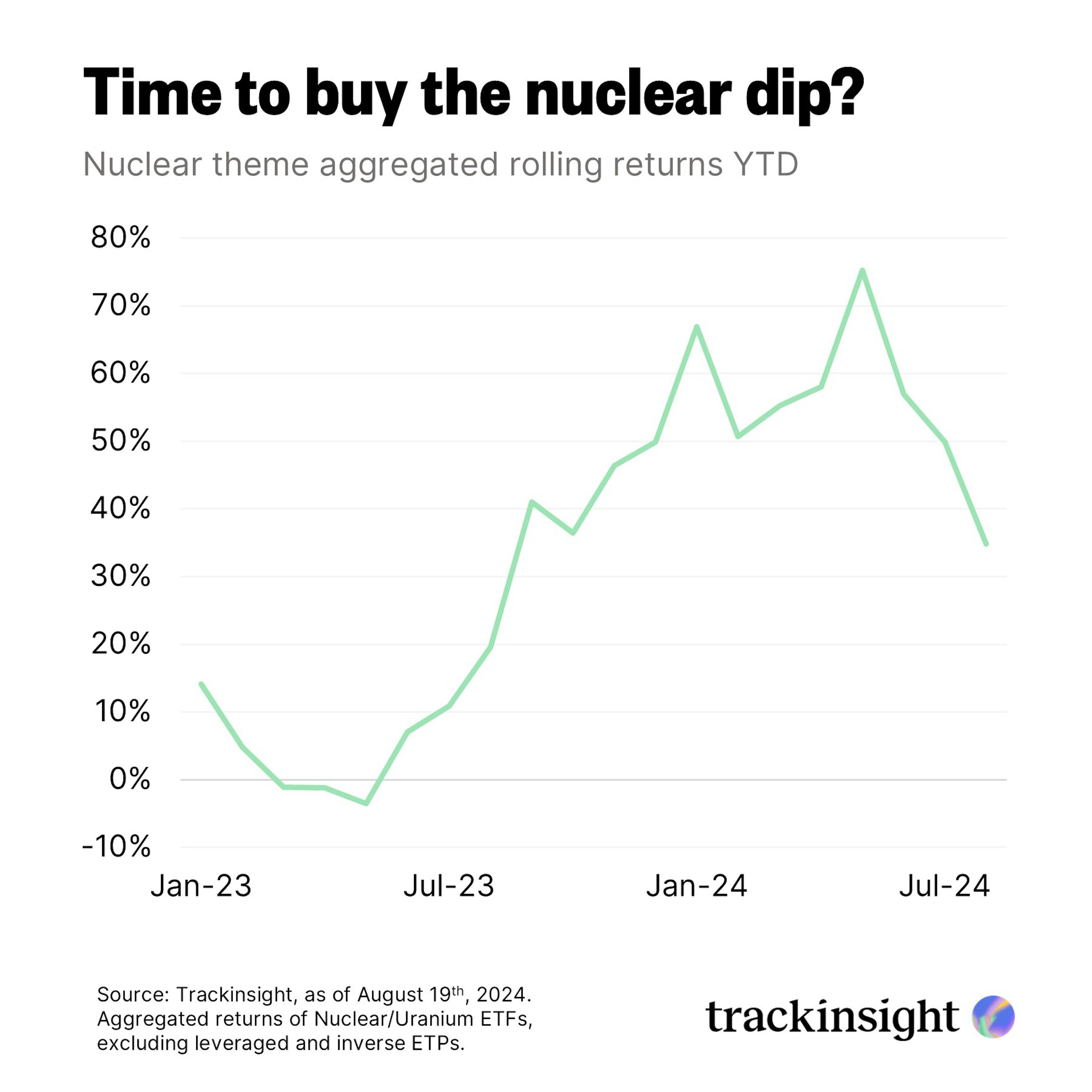 uclear theme rolling returns YTD