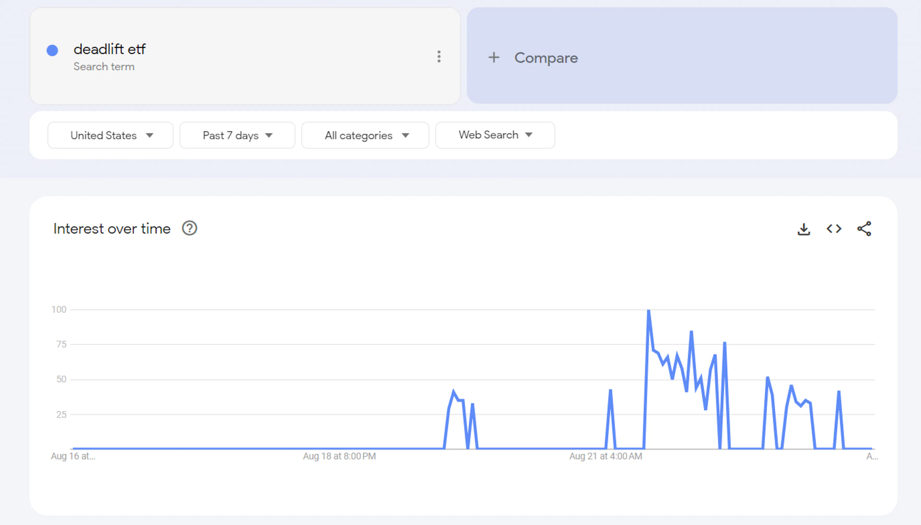 eadlift ETF Google Trend