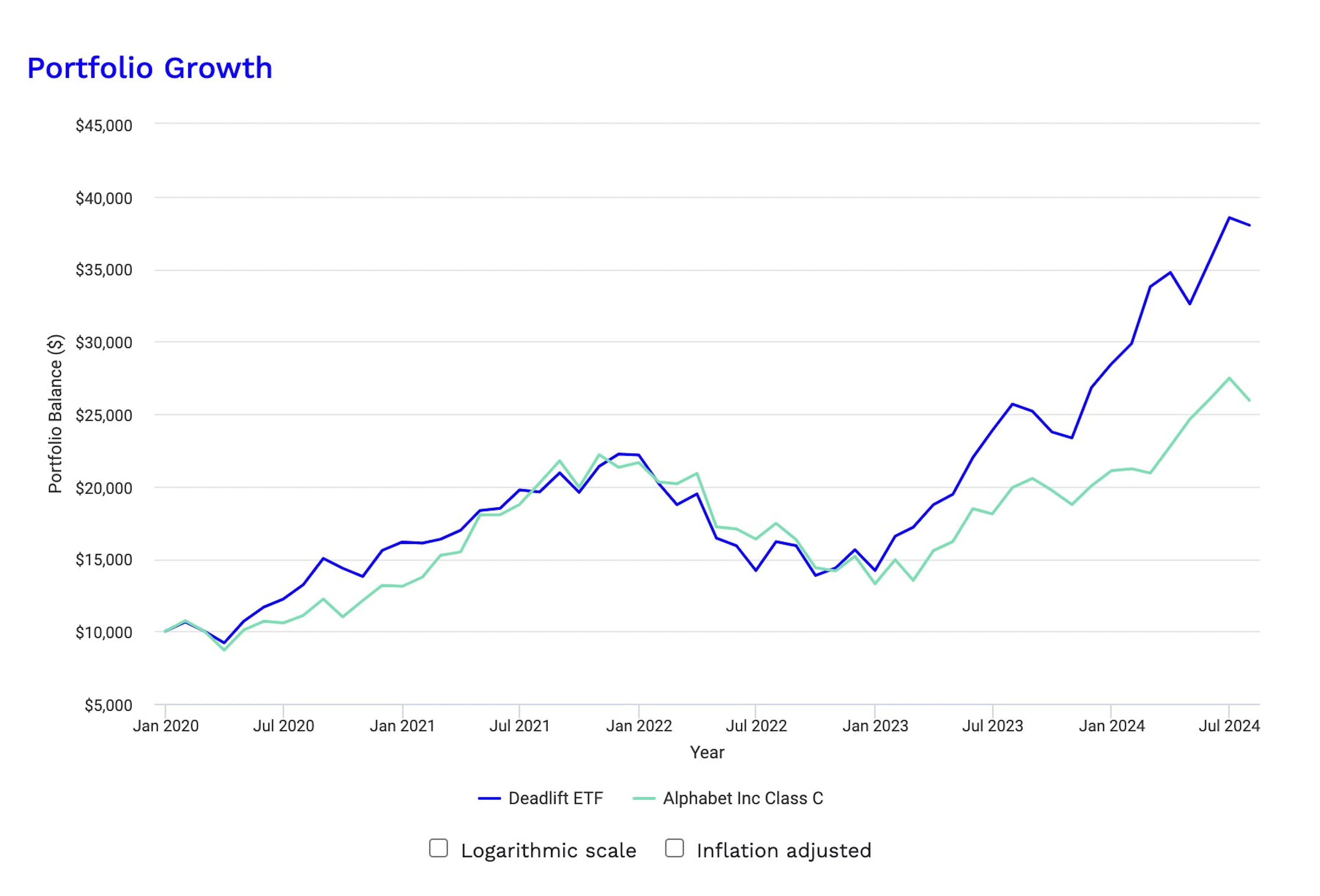 eadlift ETF vs Google