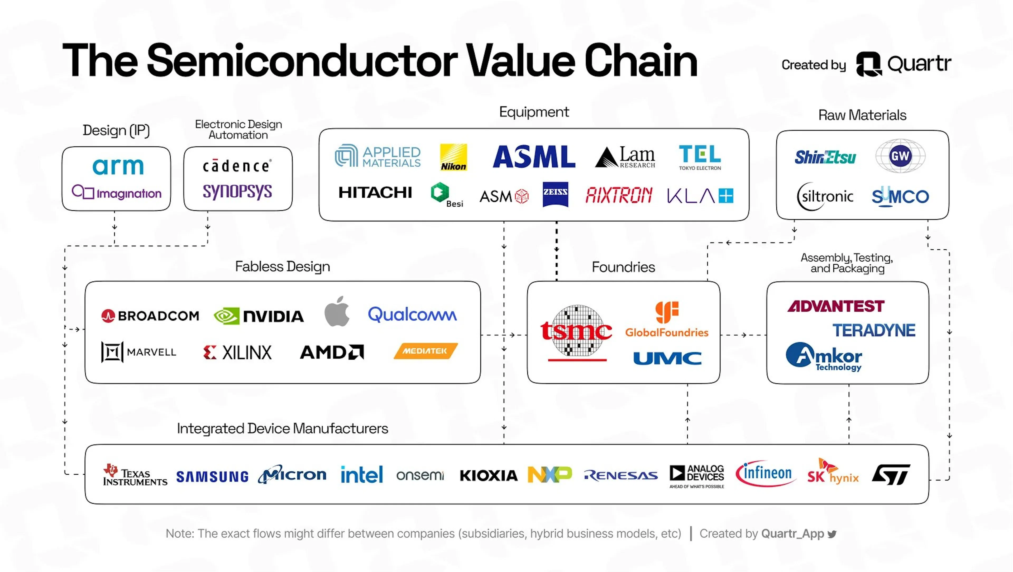emiconductor Value Chain