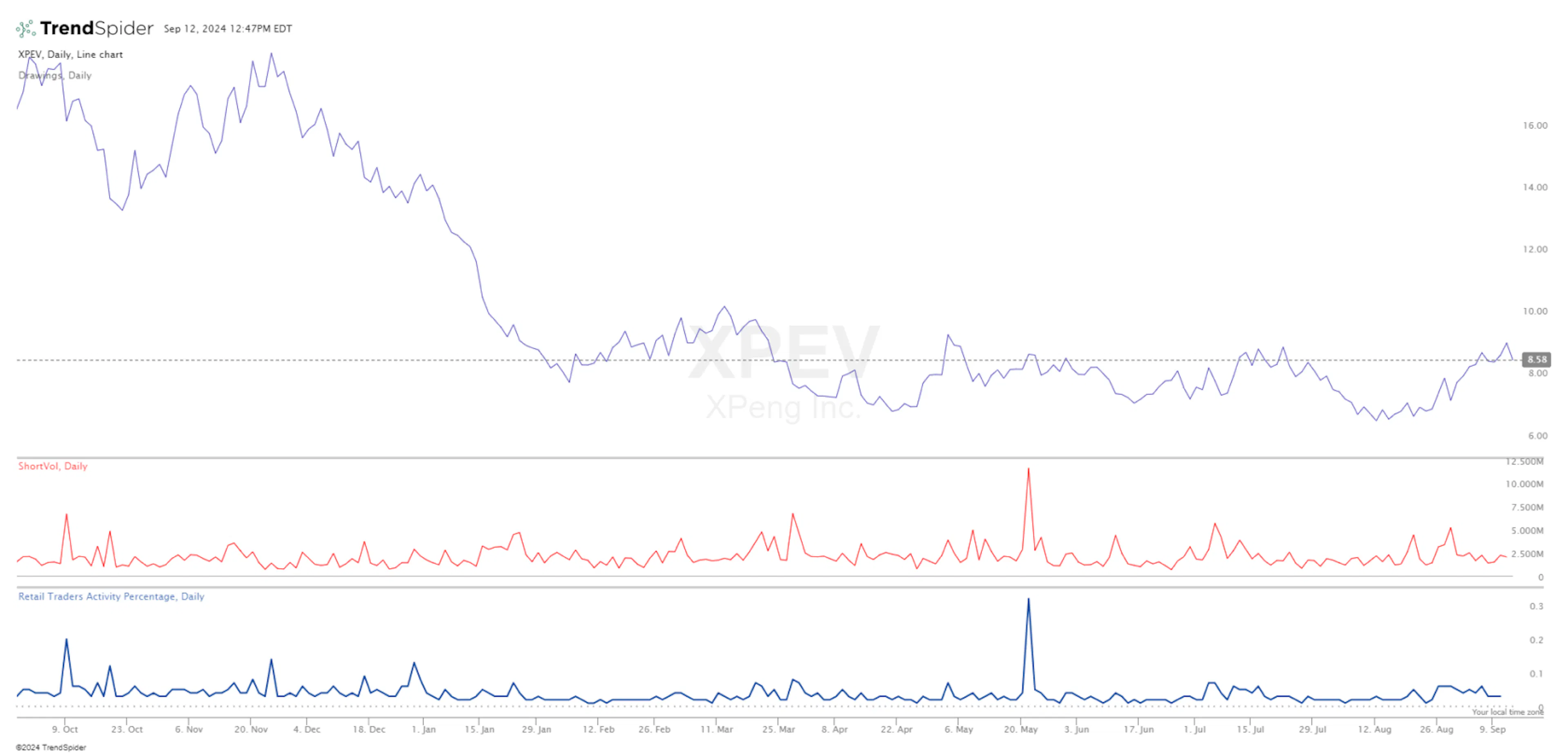 XPEV Stock Performance