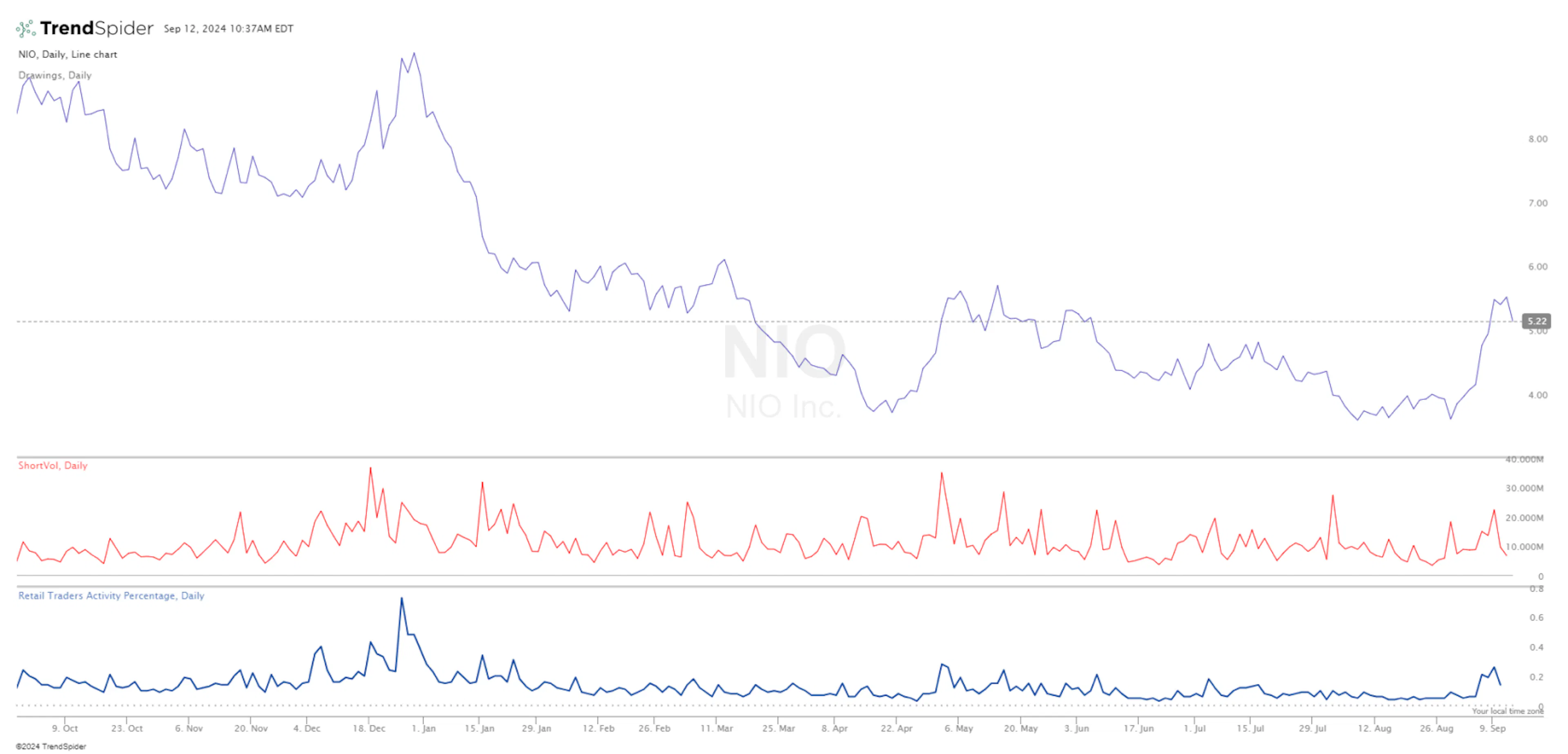 NIO Stock Performance