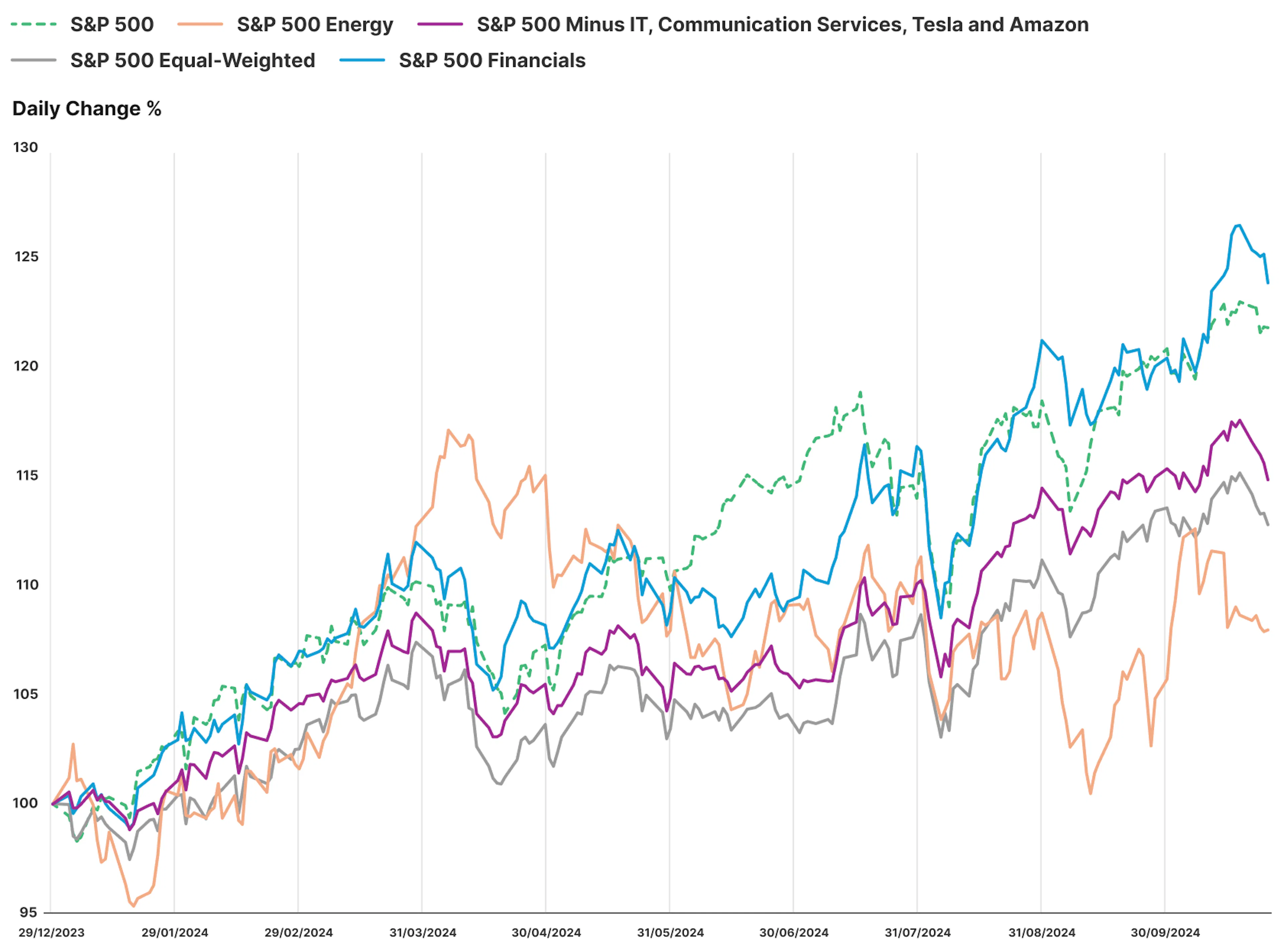 S&P Daily Change