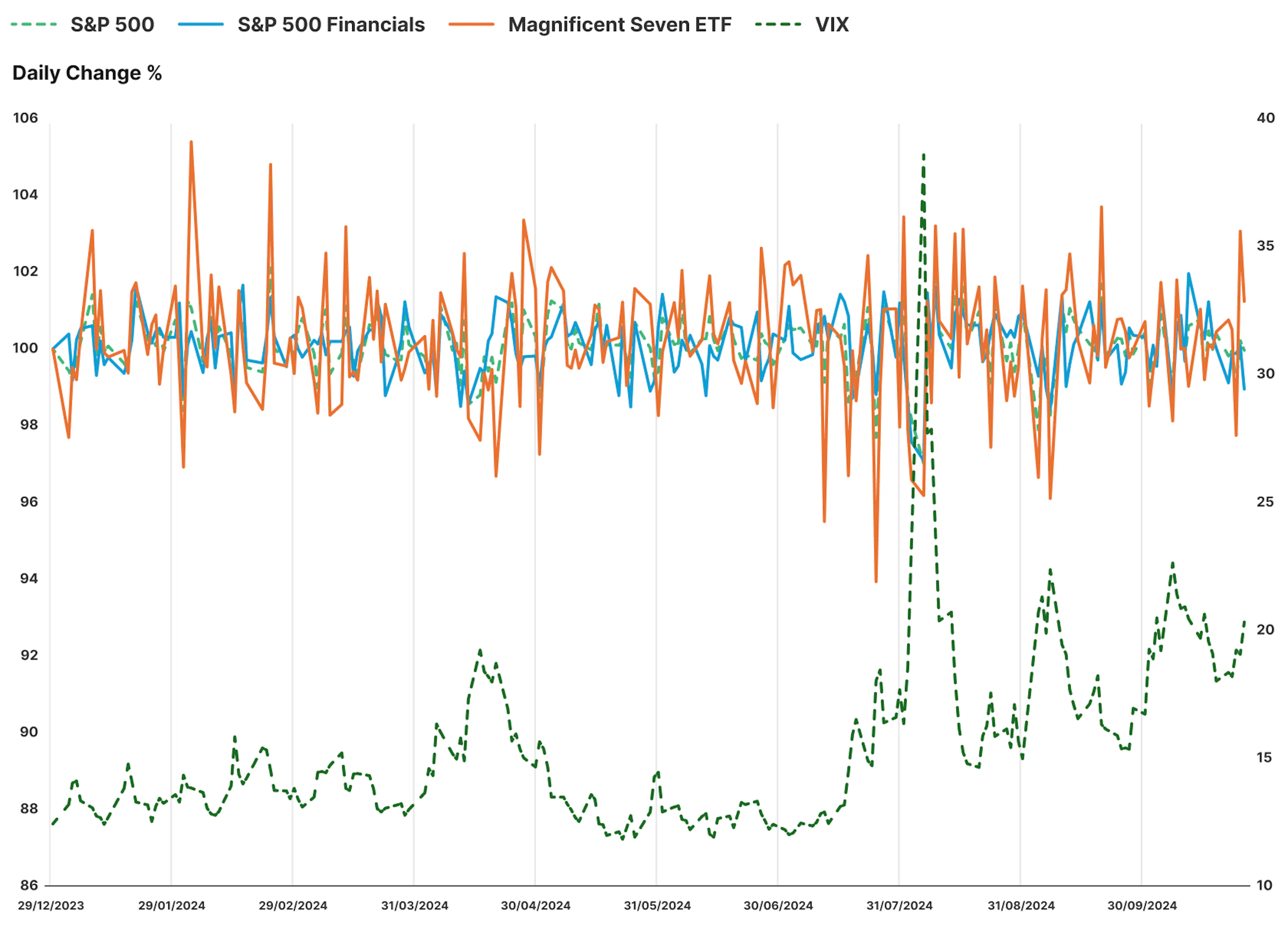 S&P 500 vs Financials vs Mag 7 vs VIX