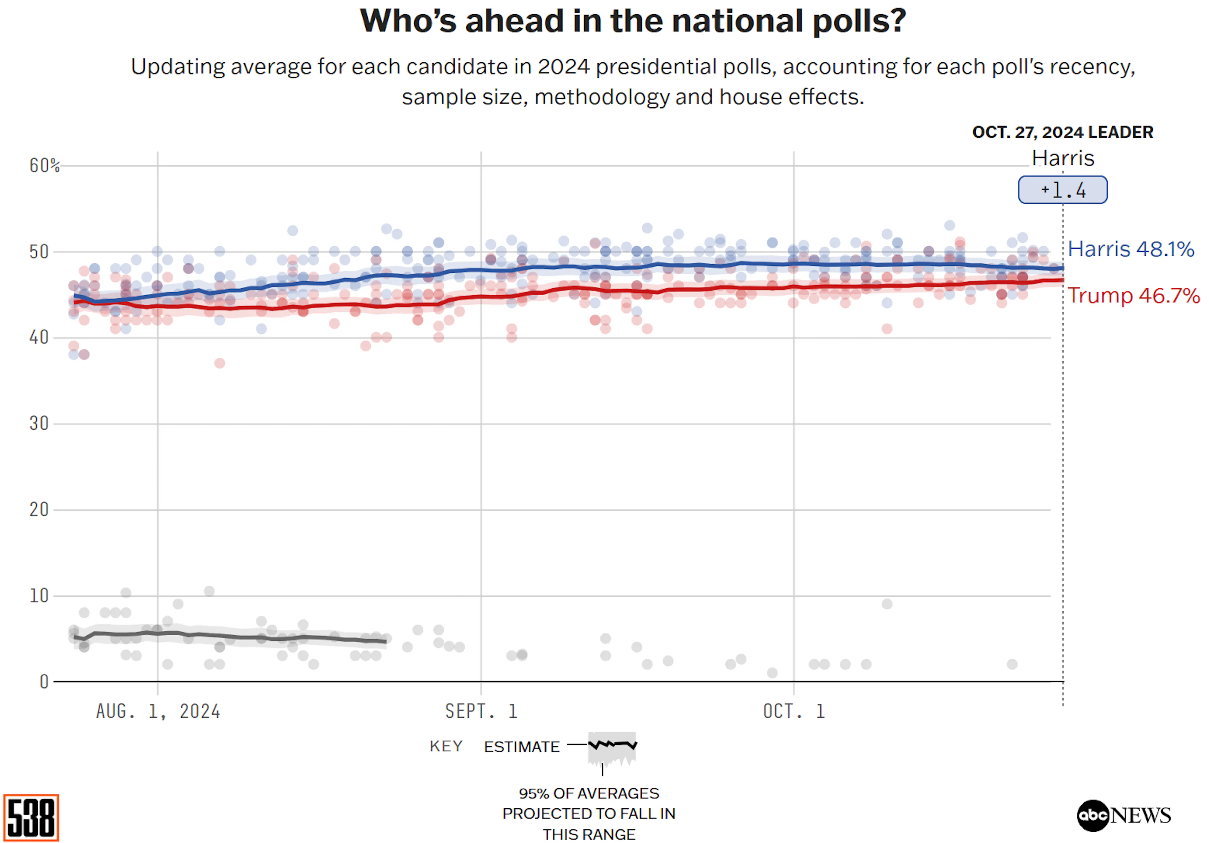 US Elections Polls