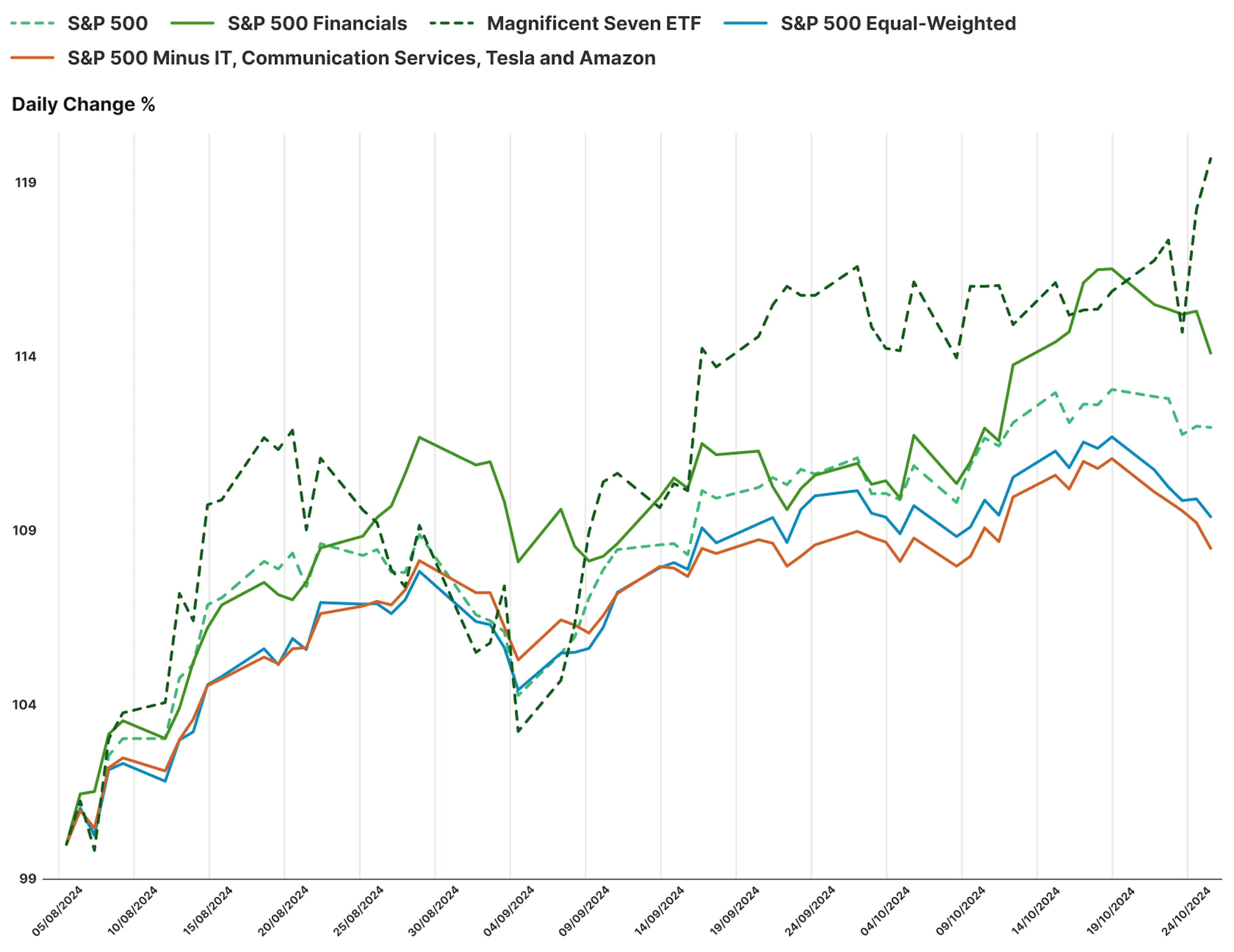 S&P 500 Sector Daily Changes