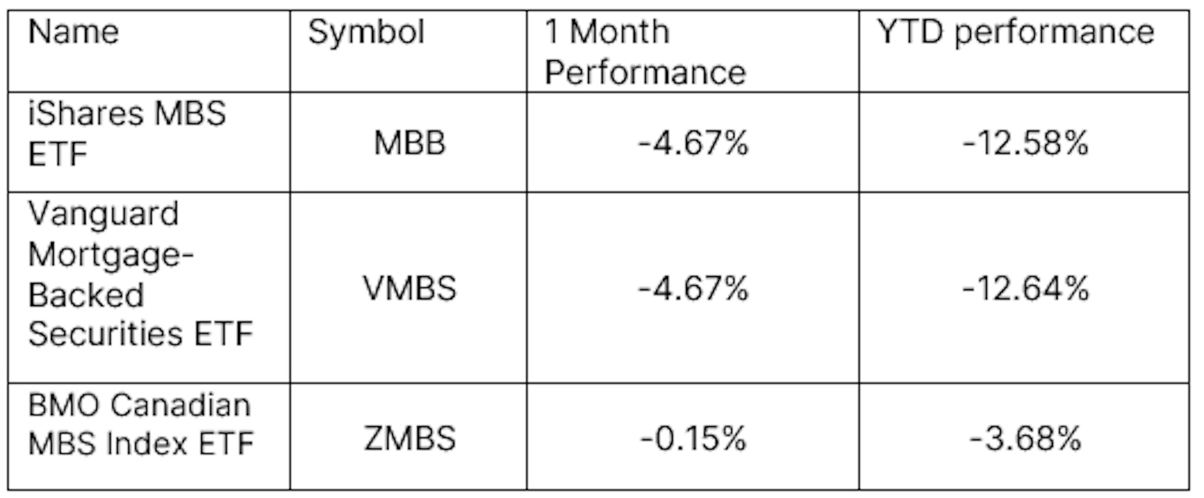 ummary of mentioned ETF Performance (1 month, YTD)