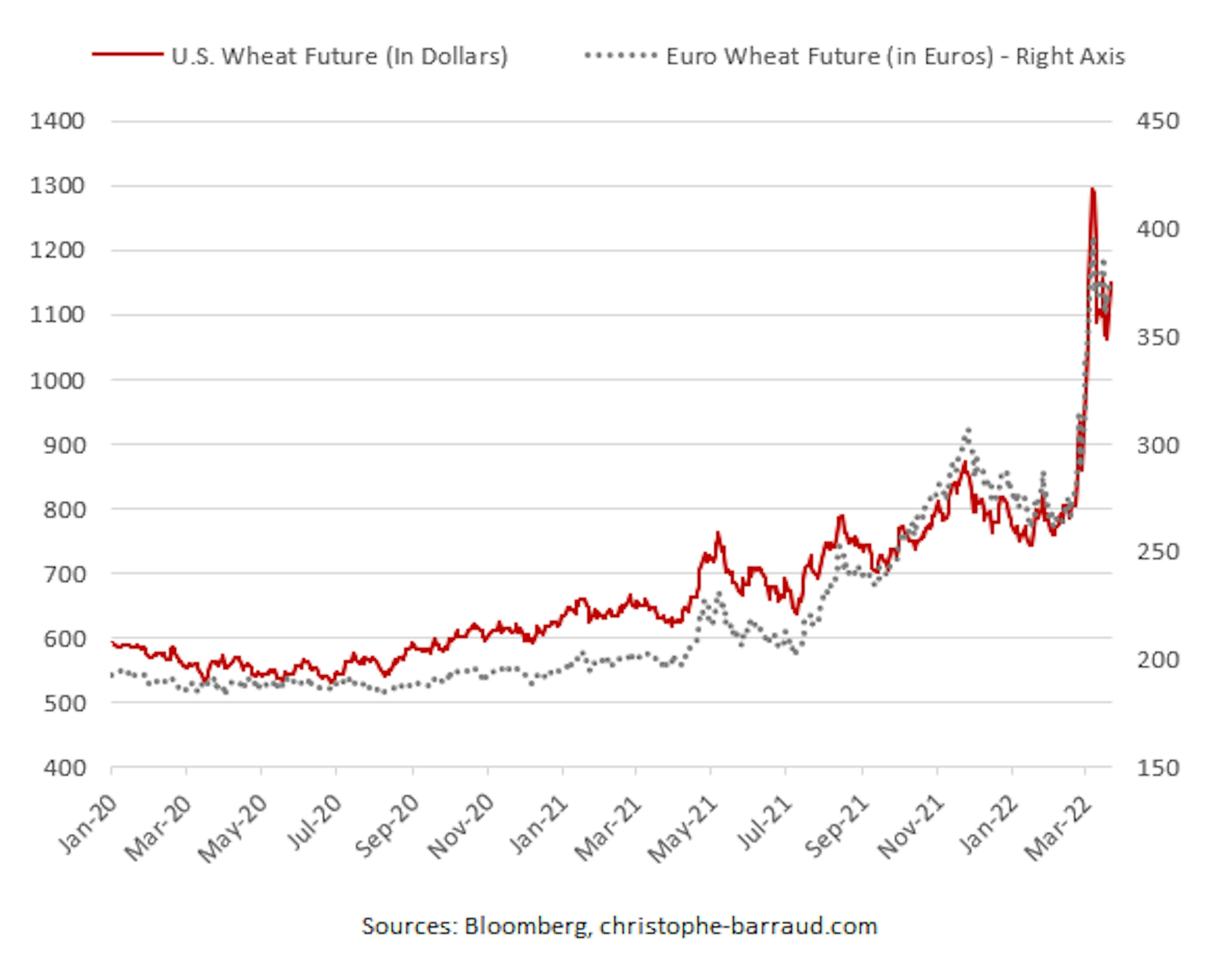 S & EURO Wheat Future (Dollars & Euros)