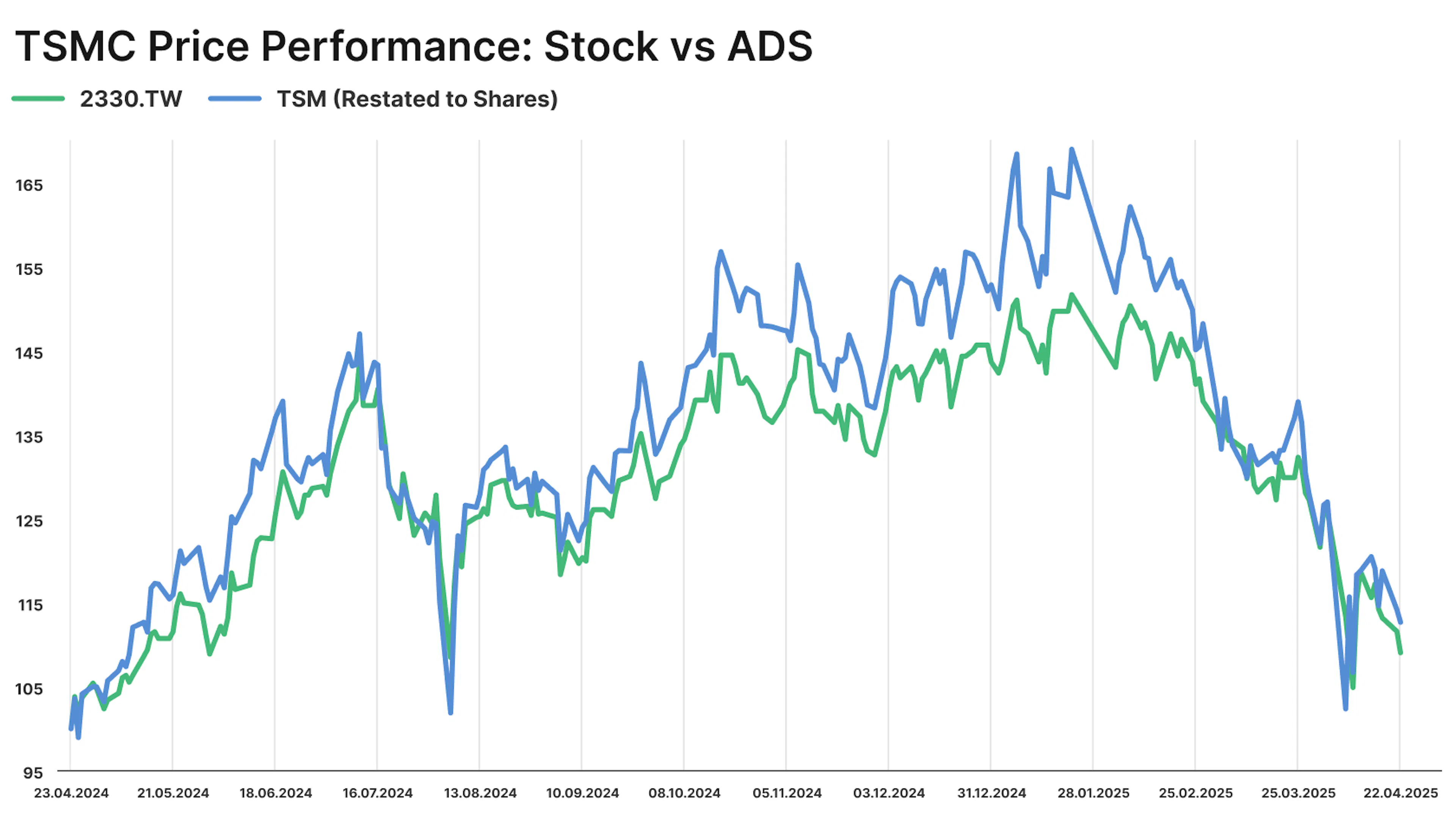 2330 vs TSMC