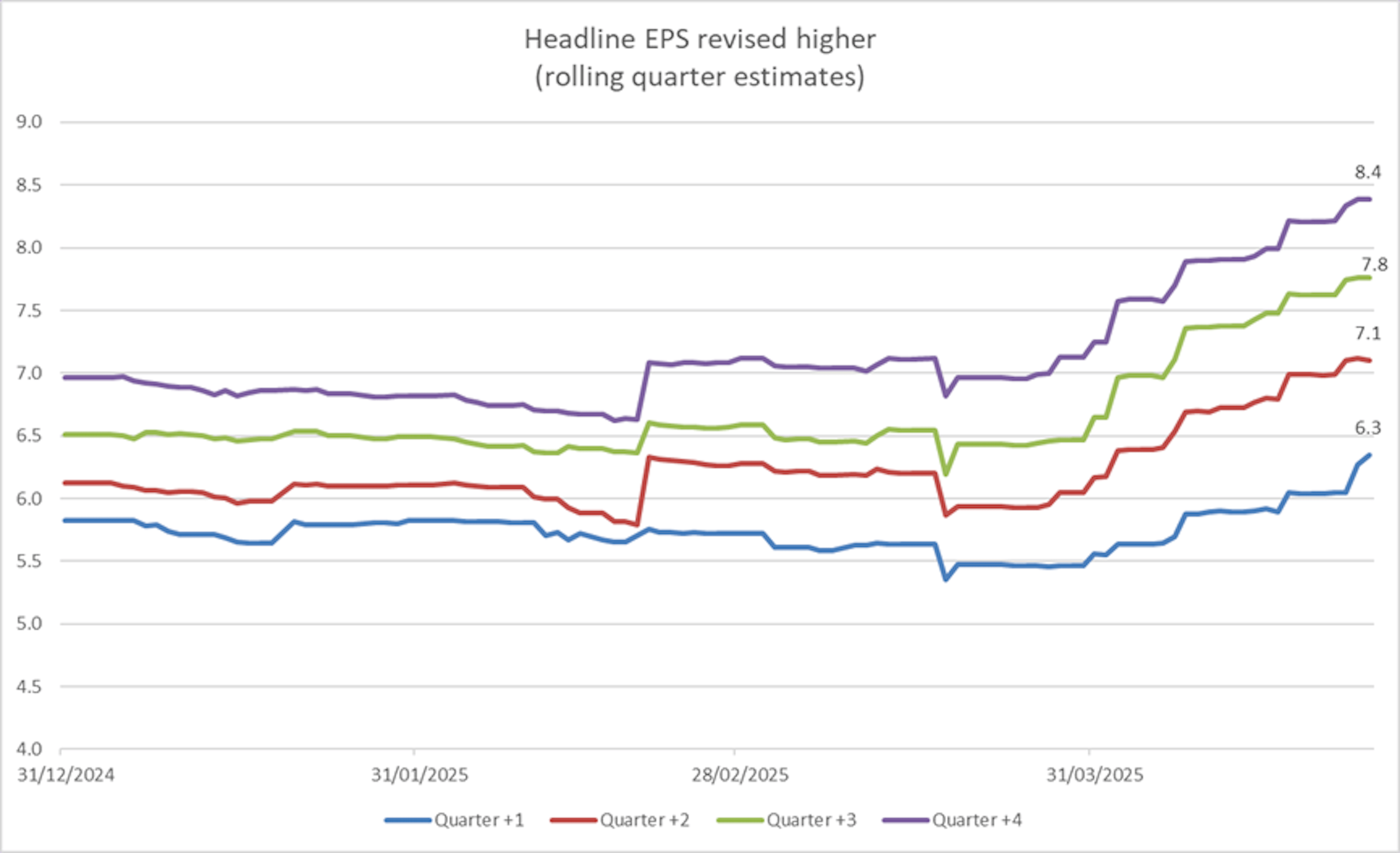 Headline EPS revised higher