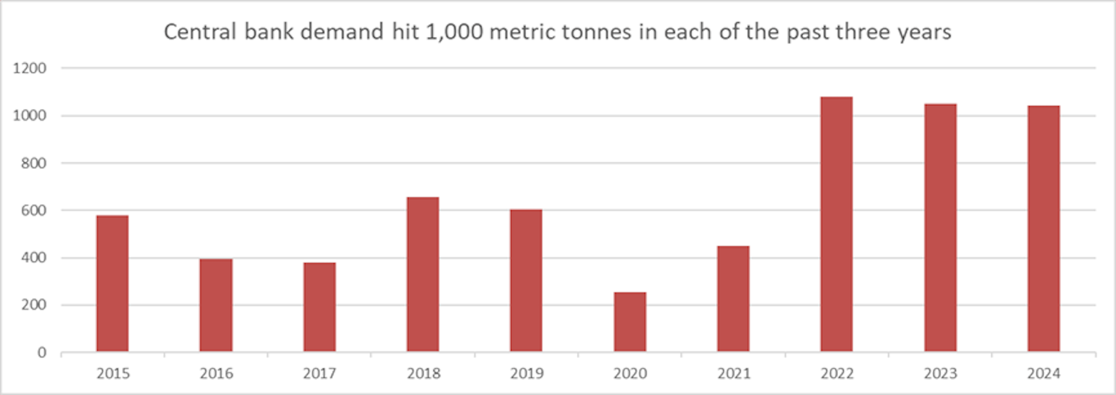 LGIM Gold Central bank
