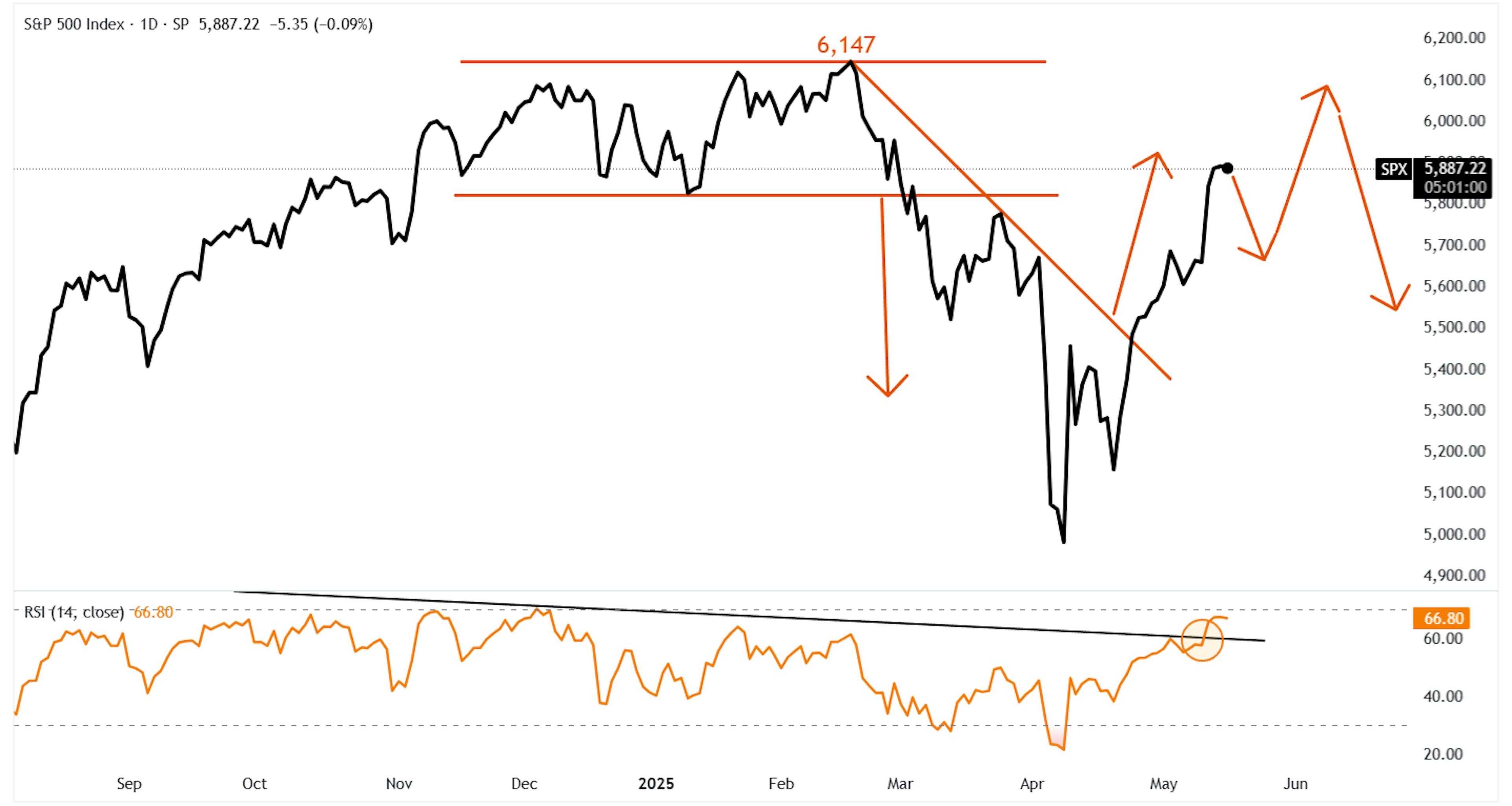 SPX Index