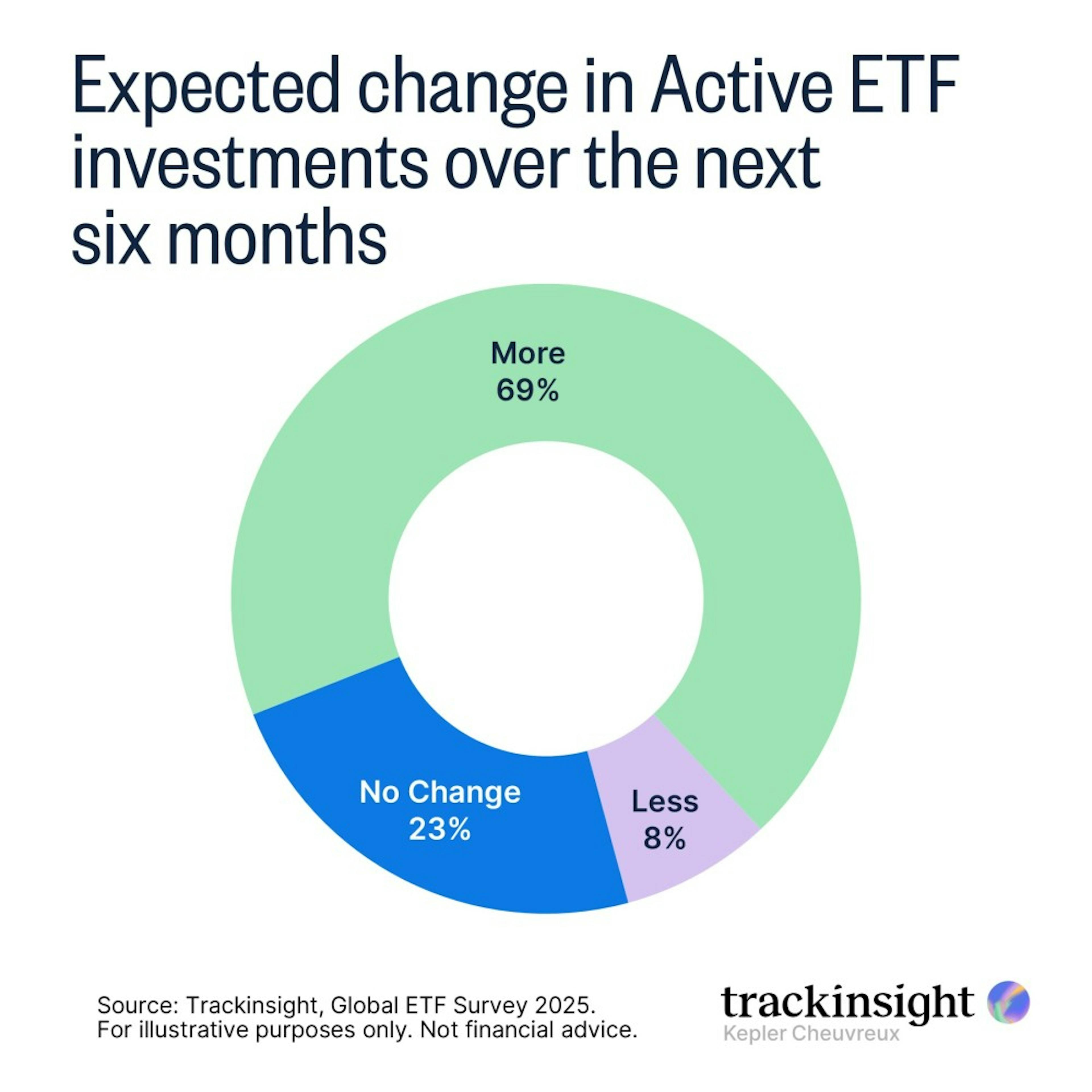 Expected change in Active ETFs