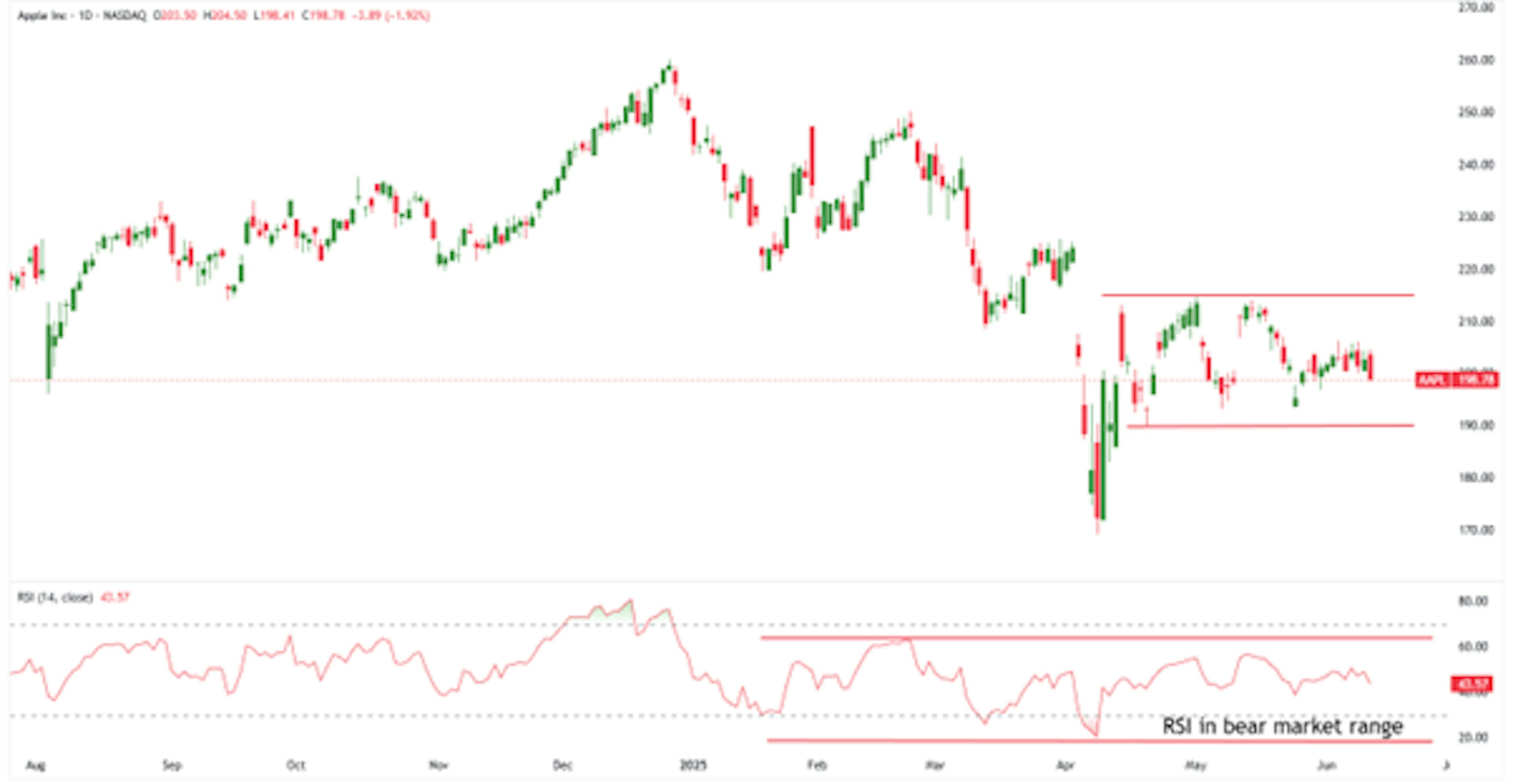 AAPL Stock after WWDC