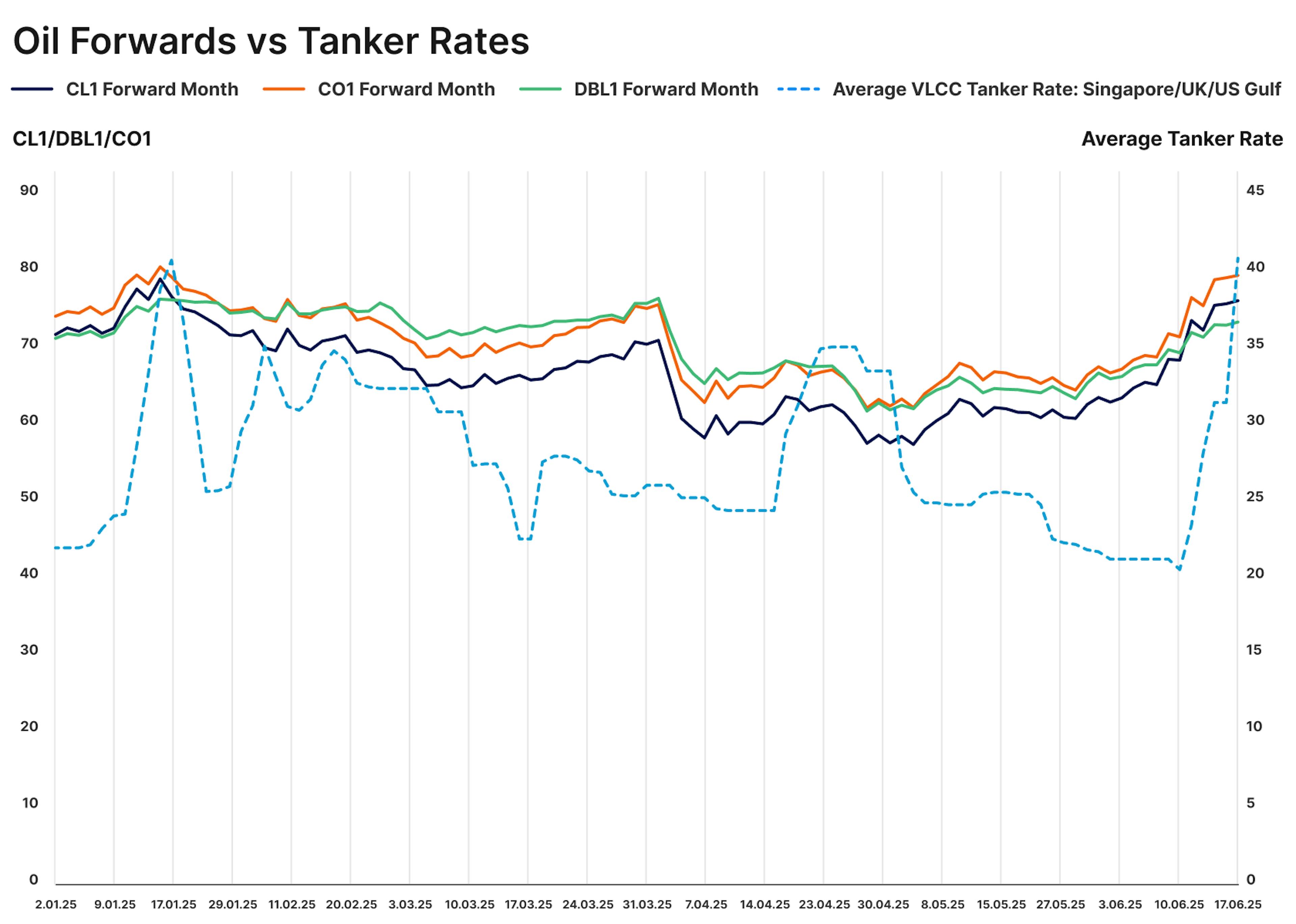 Oil Forwarsd vs Tanker Rates