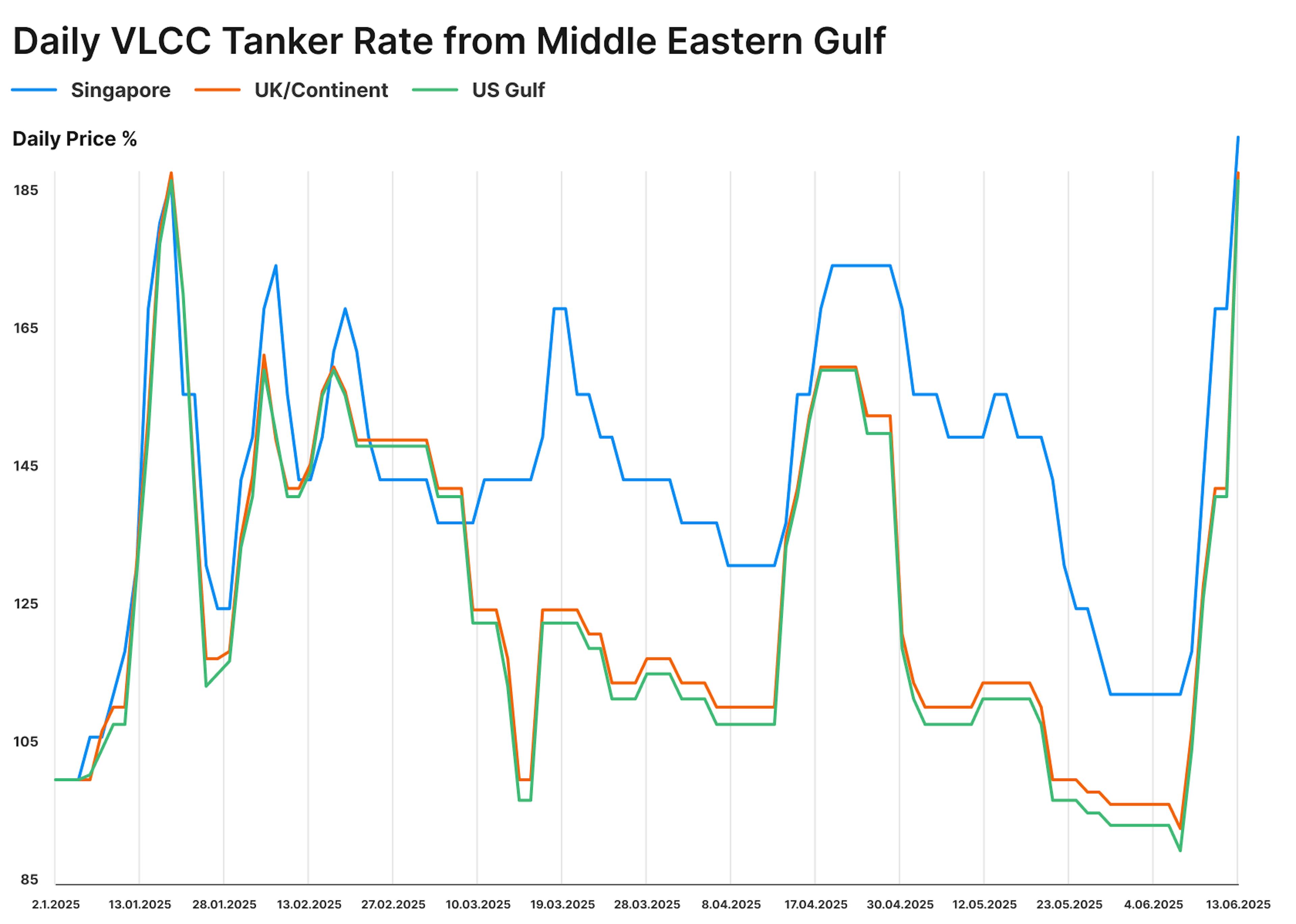 Tanker Rate