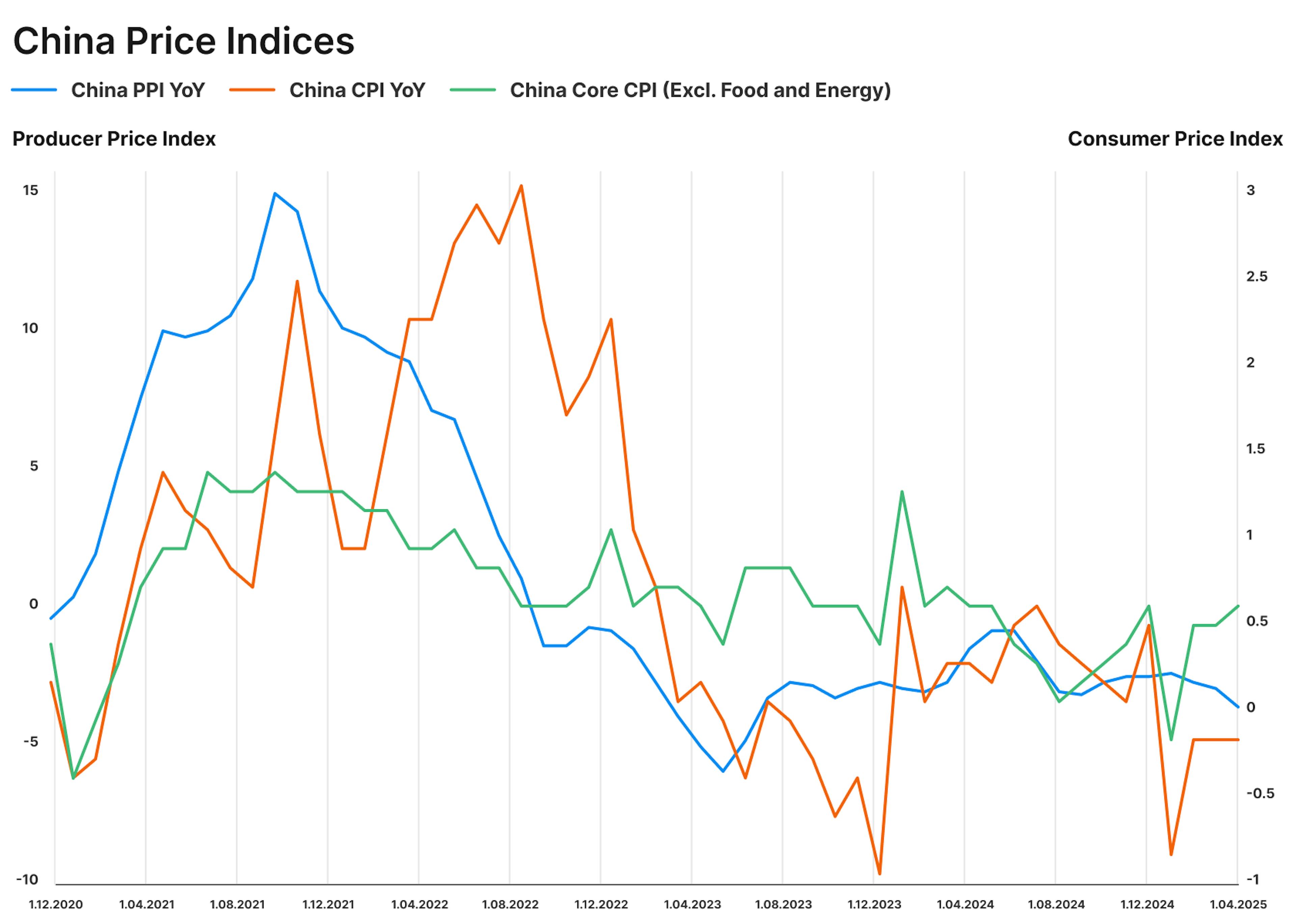 China Prices Indices