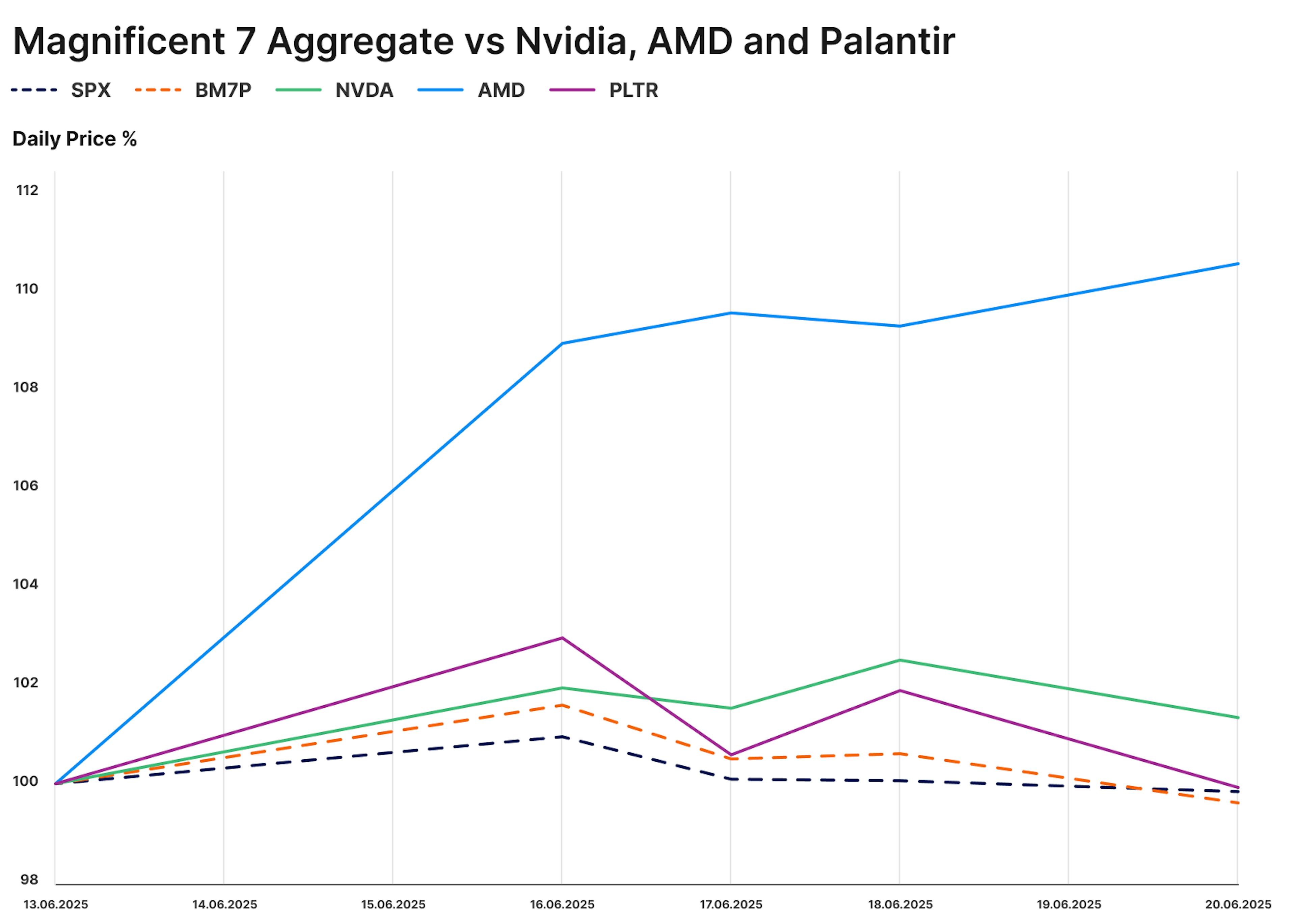 Mag 7 vs NVDA, AMD and PLTR