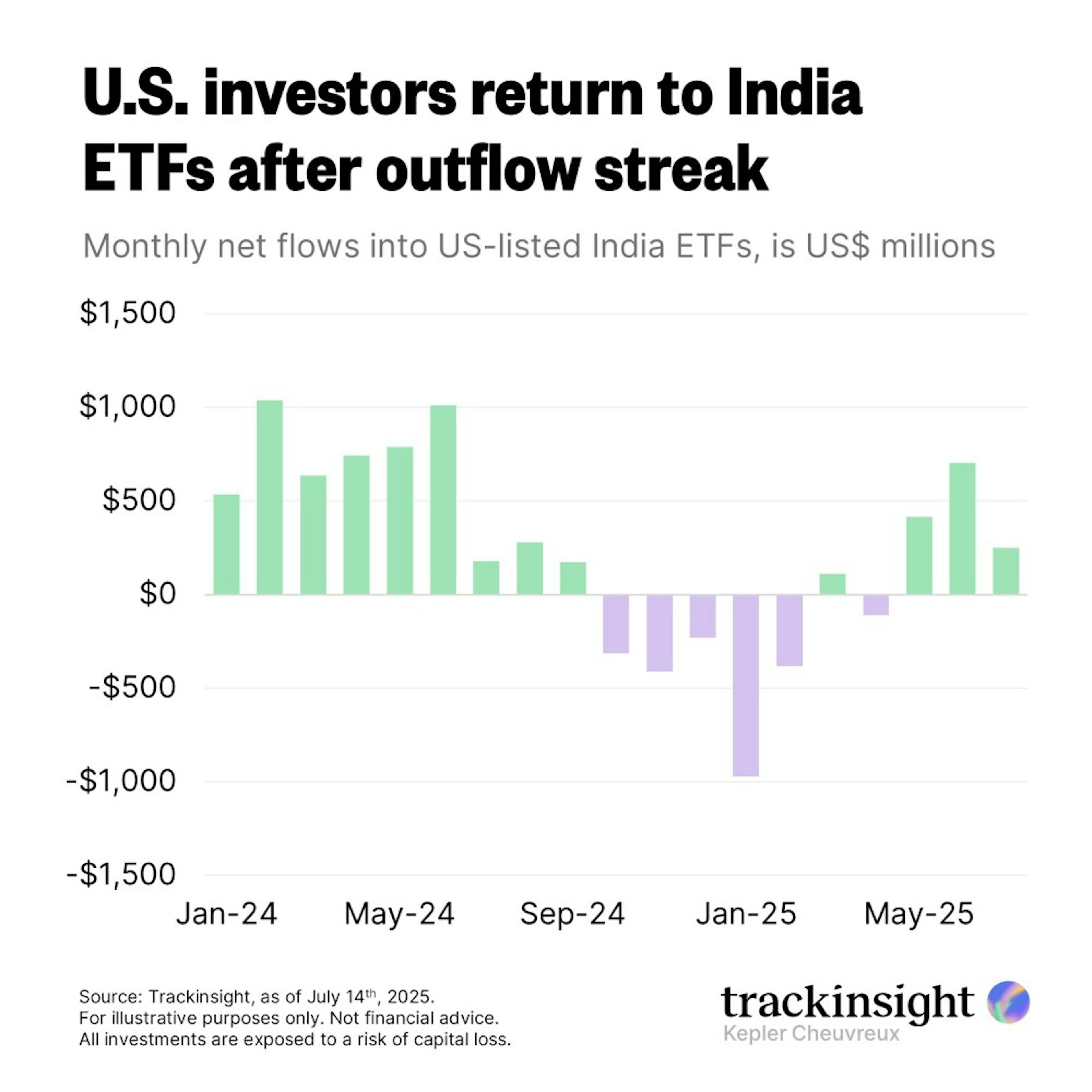 US investors return to India ETFs after outflow streak