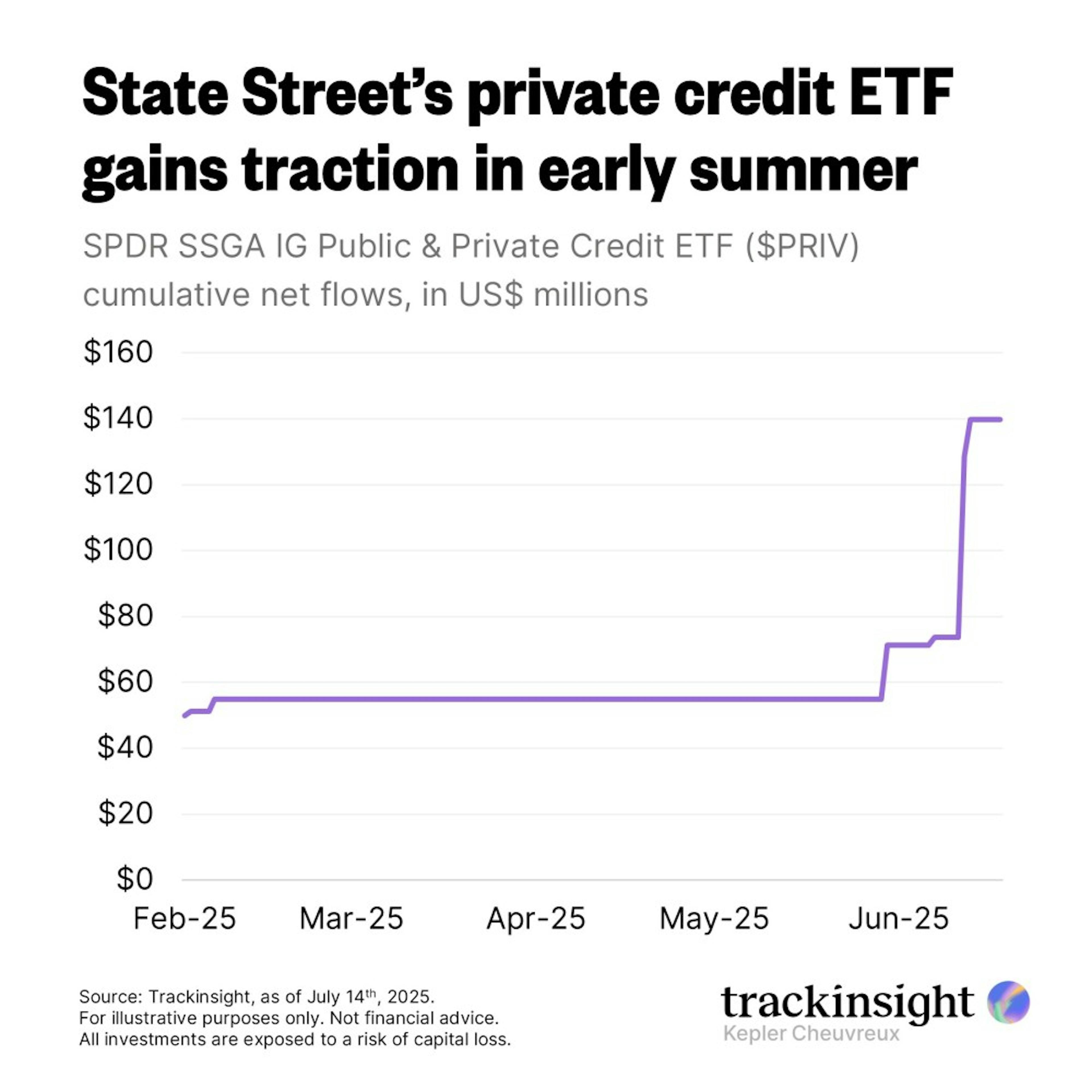State Street's private credit ETF gains traction in early summer