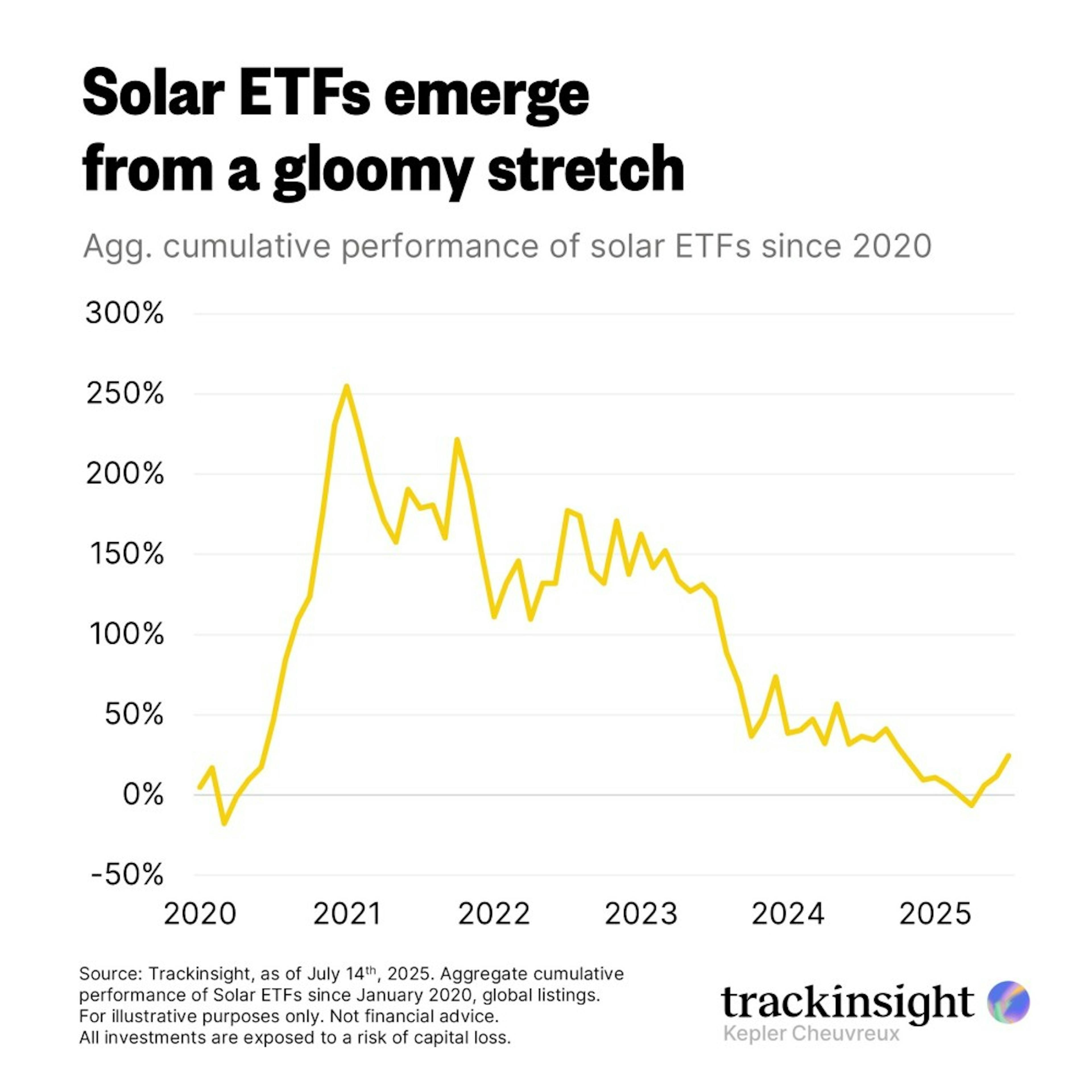 Solar ETFs emerge from a gloomy stretch